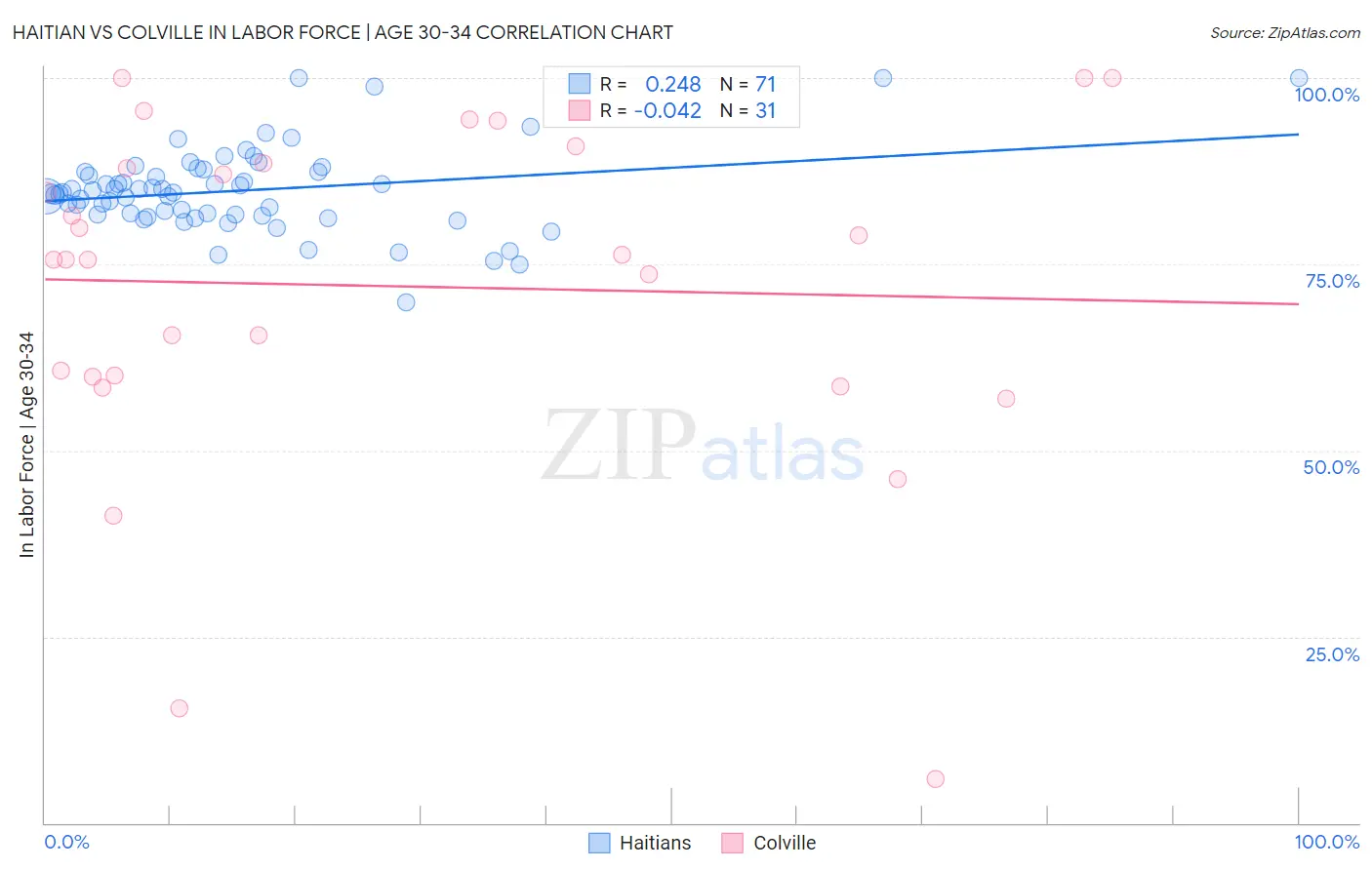 Haitian vs Colville In Labor Force | Age 30-34
