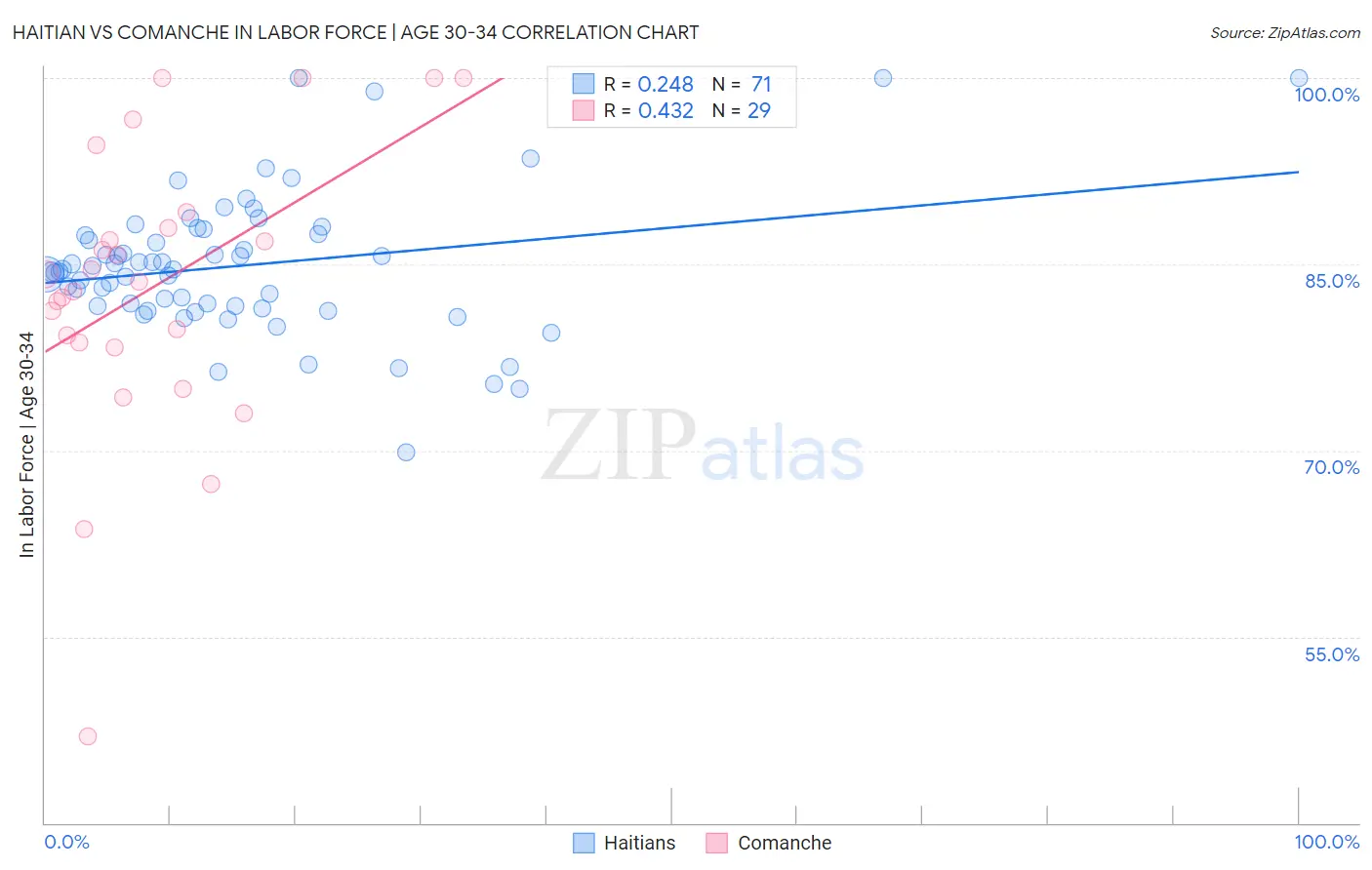 Haitian vs Comanche In Labor Force | Age 30-34