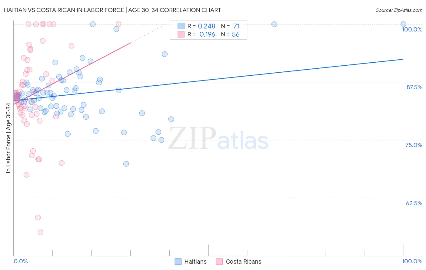 Haitian vs Costa Rican In Labor Force | Age 30-34