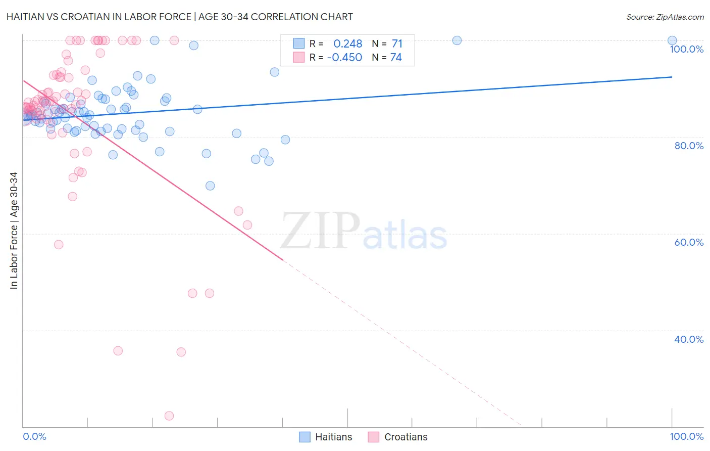 Haitian vs Croatian In Labor Force | Age 30-34