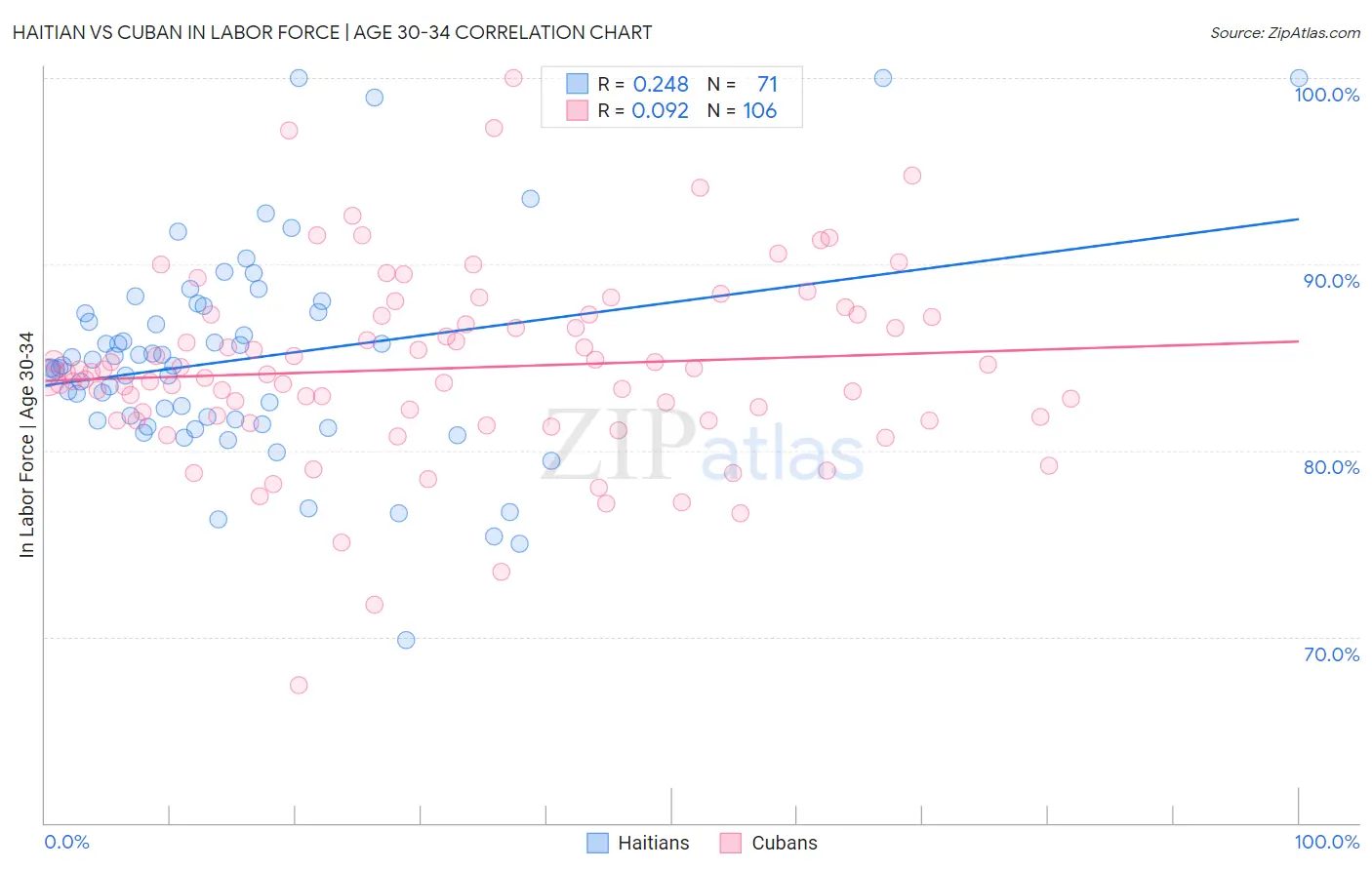 Haitian vs Cuban In Labor Force | Age 30-34