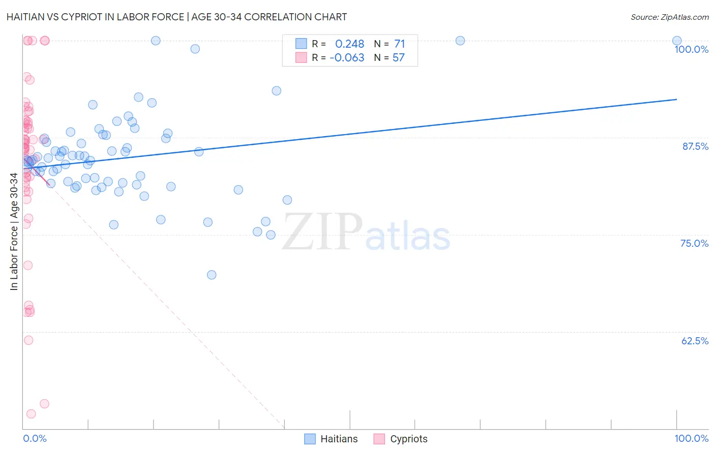Haitian vs Cypriot In Labor Force | Age 30-34
