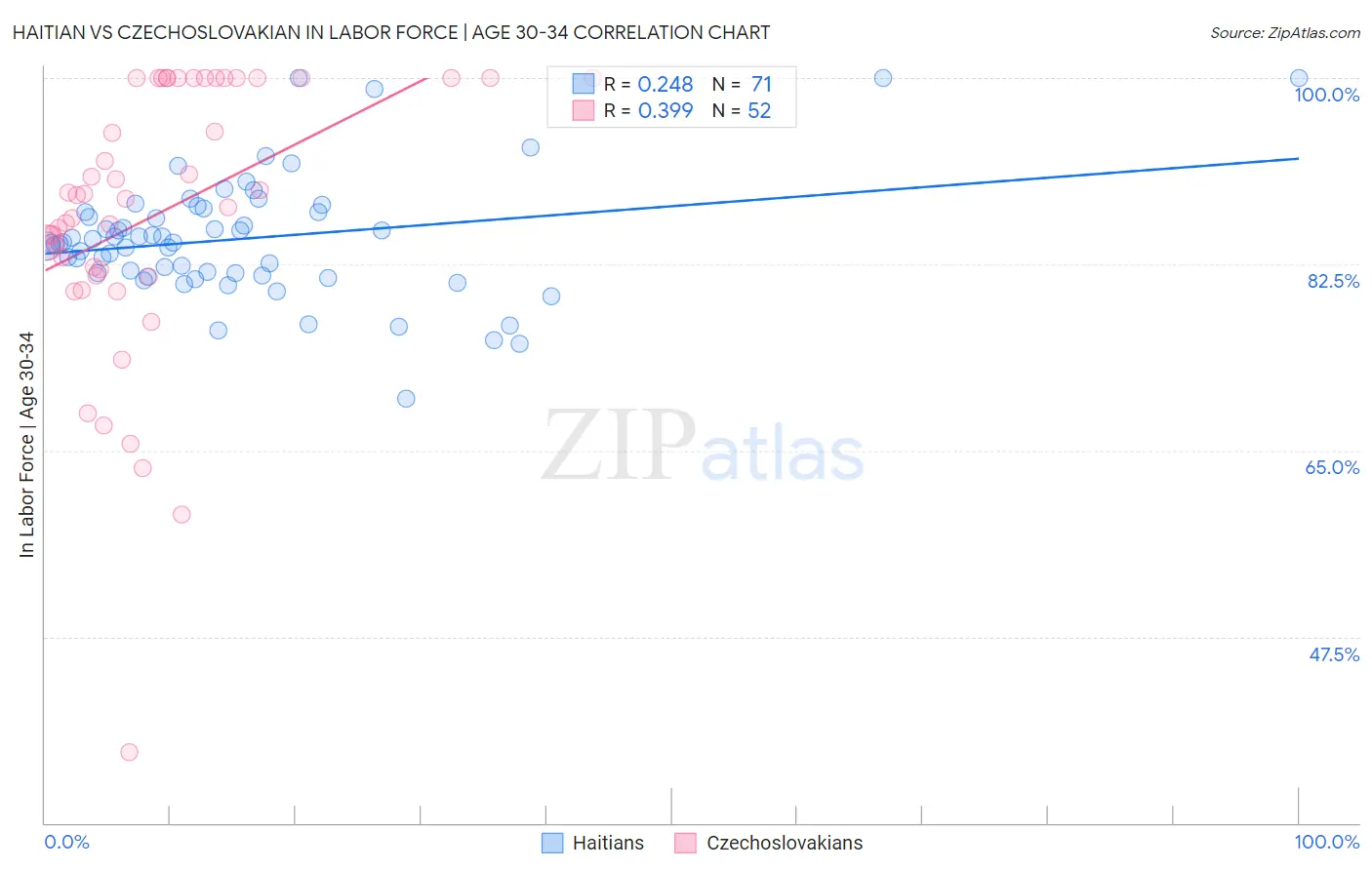 Haitian vs Czechoslovakian In Labor Force | Age 30-34