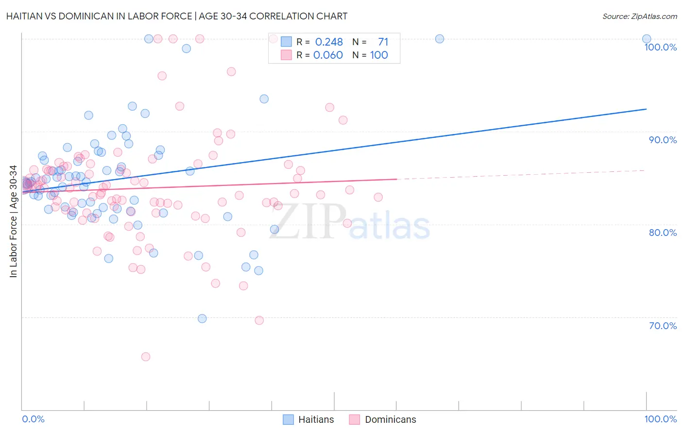 Haitian vs Dominican In Labor Force | Age 30-34