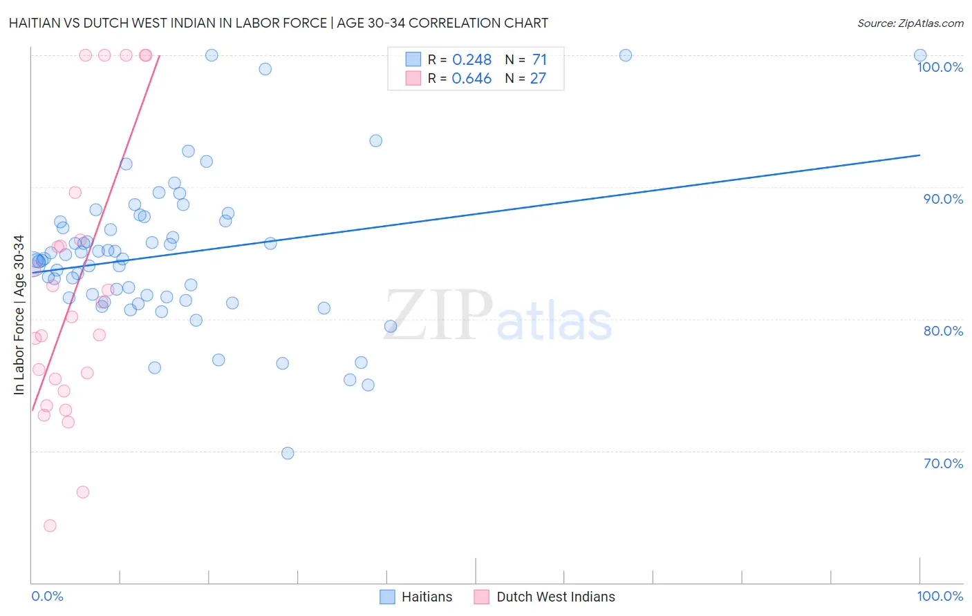 Haitian vs Dutch West Indian In Labor Force | Age 30-34