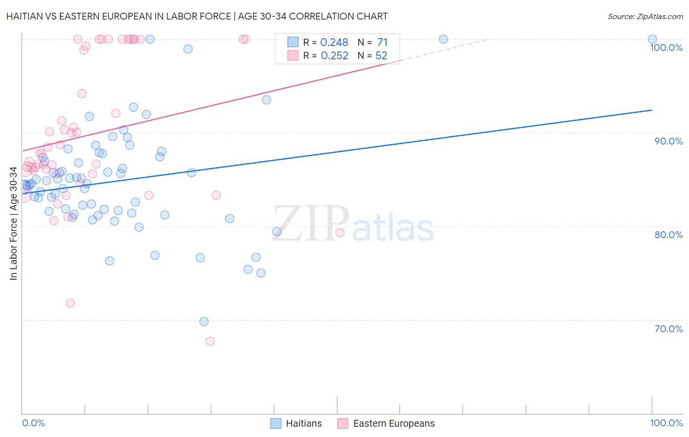 Haitian vs Eastern European In Labor Force | Age 30-34