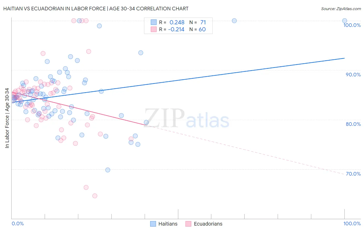 Haitian vs Ecuadorian In Labor Force | Age 30-34