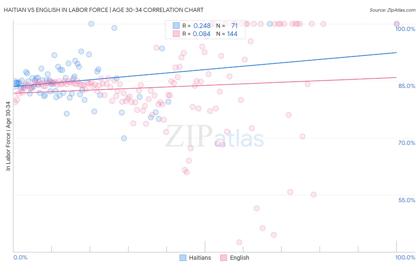 Haitian vs English In Labor Force | Age 30-34