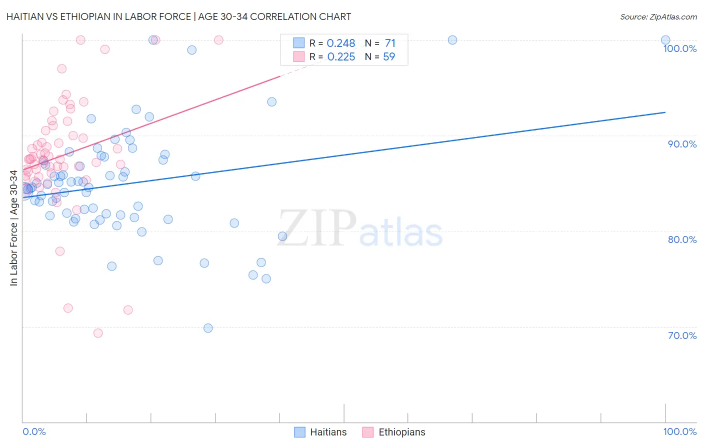 Haitian vs Ethiopian In Labor Force | Age 30-34
