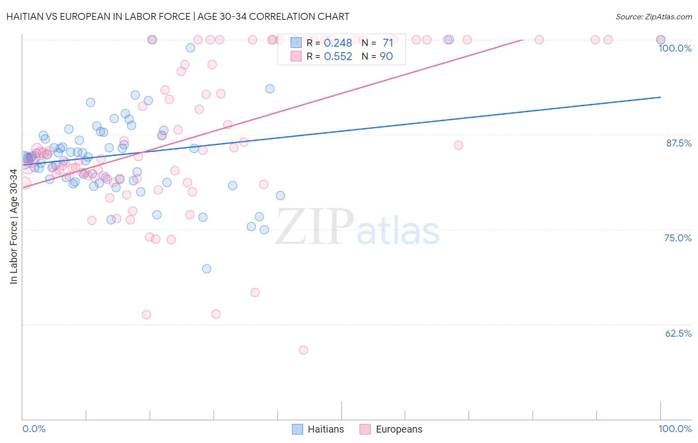 Haitian vs European In Labor Force | Age 30-34