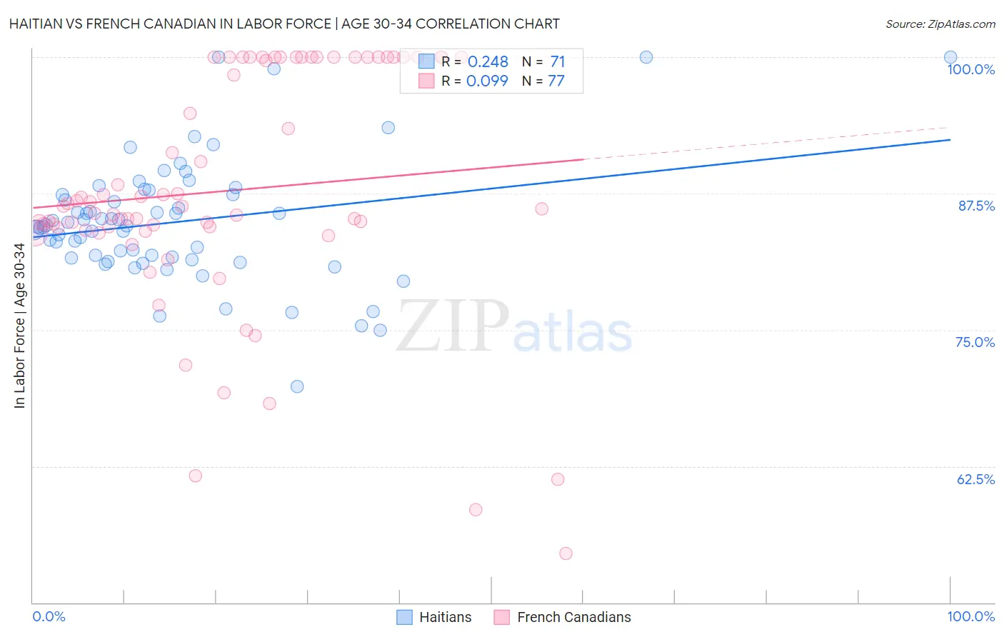Haitian vs French Canadian In Labor Force | Age 30-34