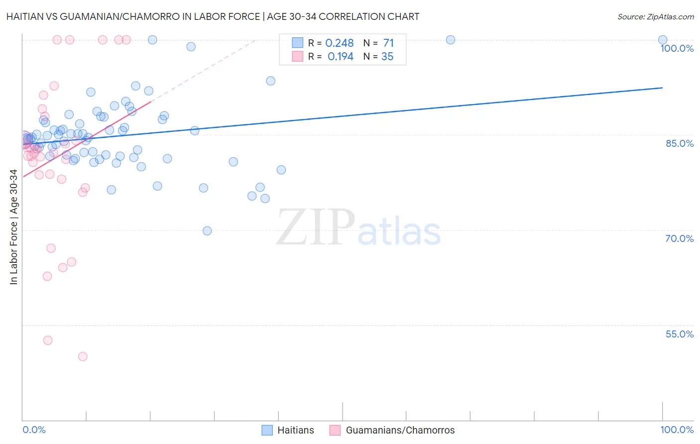 Haitian vs Guamanian/Chamorro In Labor Force | Age 30-34