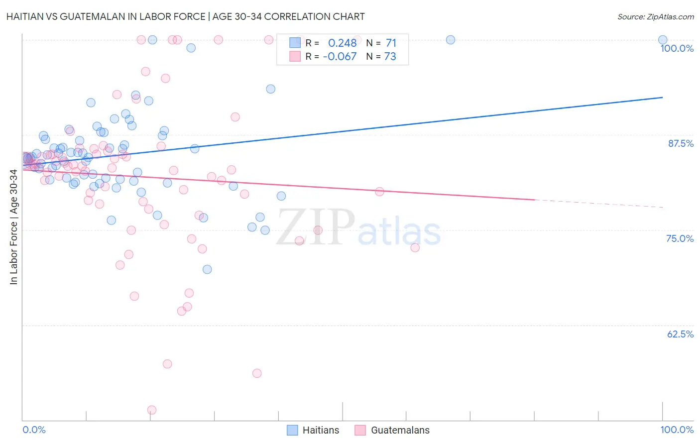 Haitian vs Guatemalan In Labor Force | Age 30-34