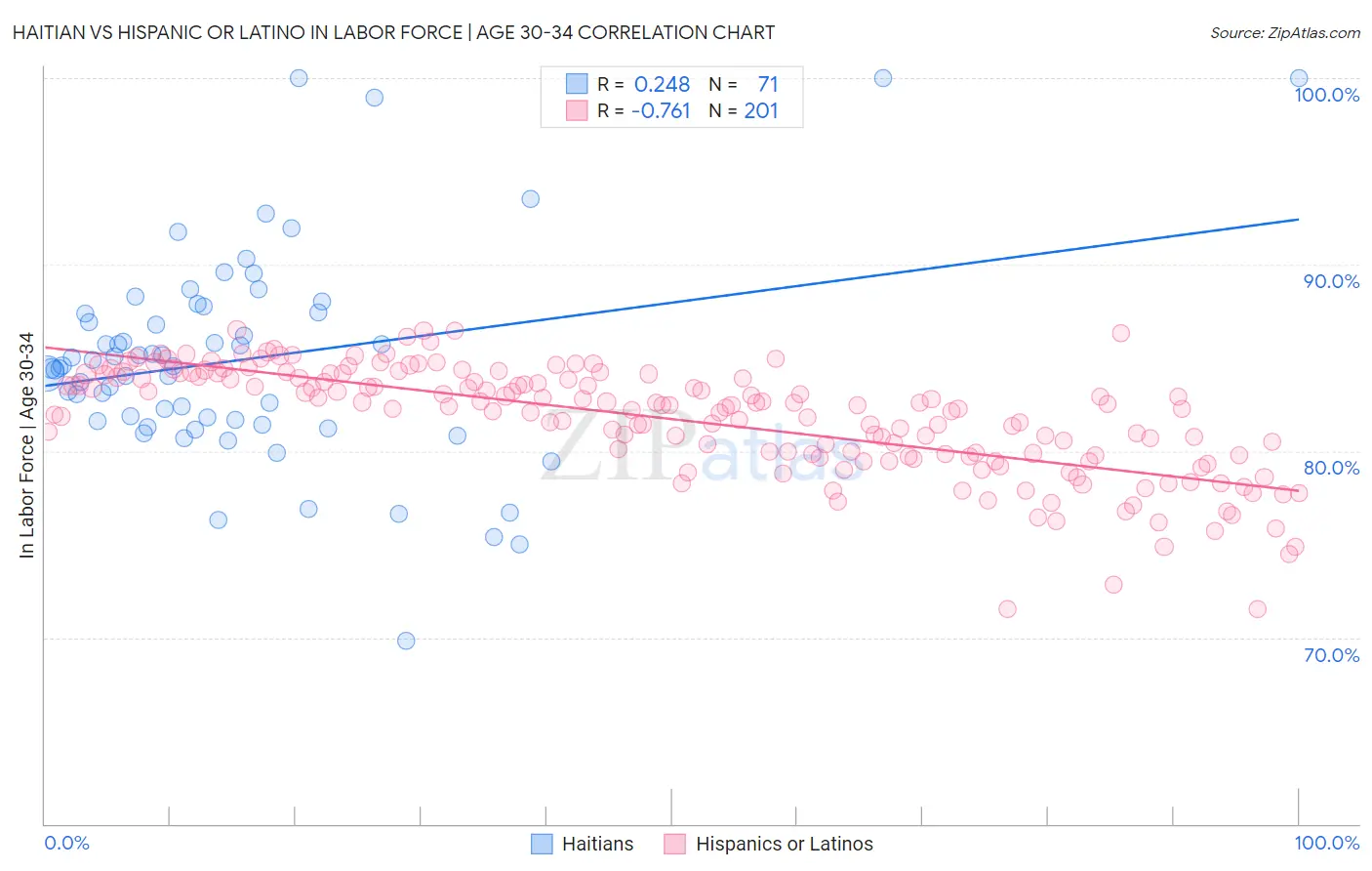 Haitian vs Hispanic or Latino In Labor Force | Age 30-34