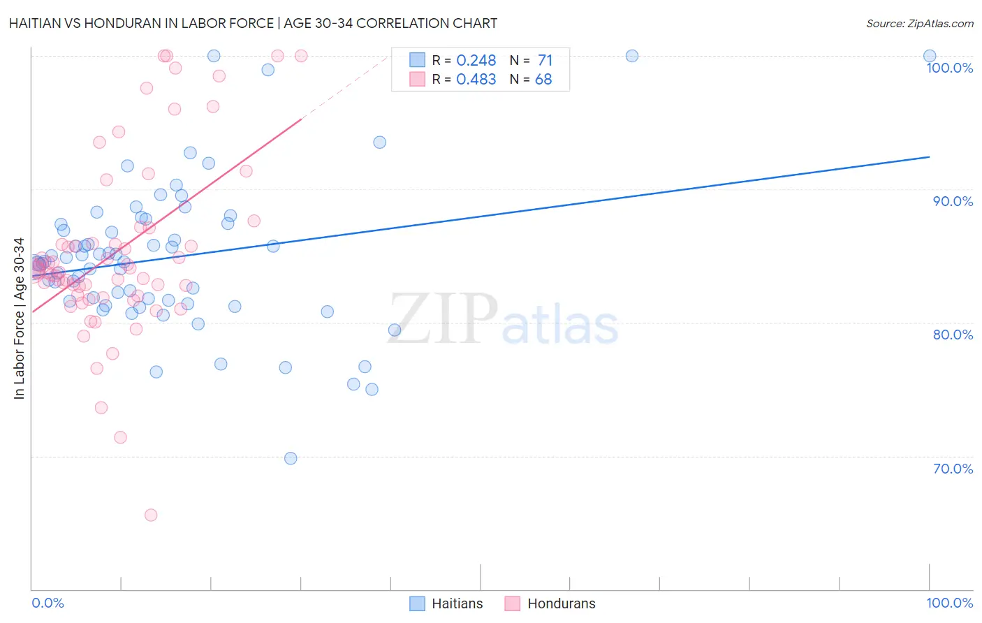 Haitian vs Honduran In Labor Force | Age 30-34