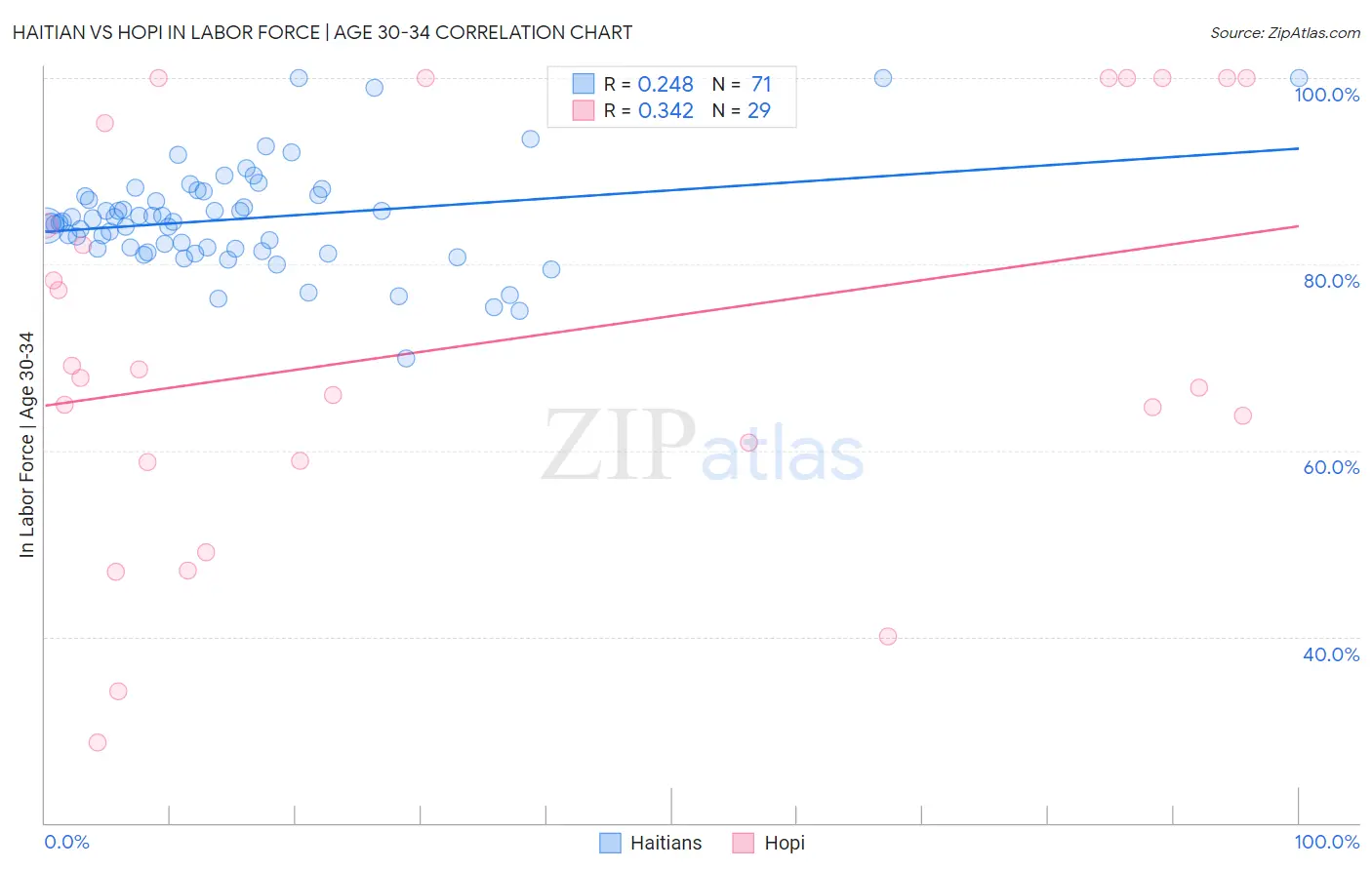 Haitian vs Hopi In Labor Force | Age 30-34