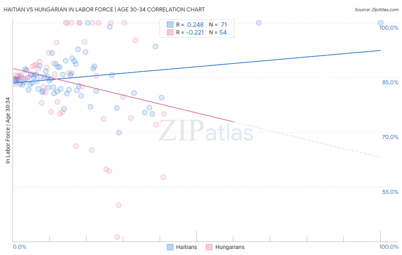Haitian vs Hungarian In Labor Force | Age 30-34