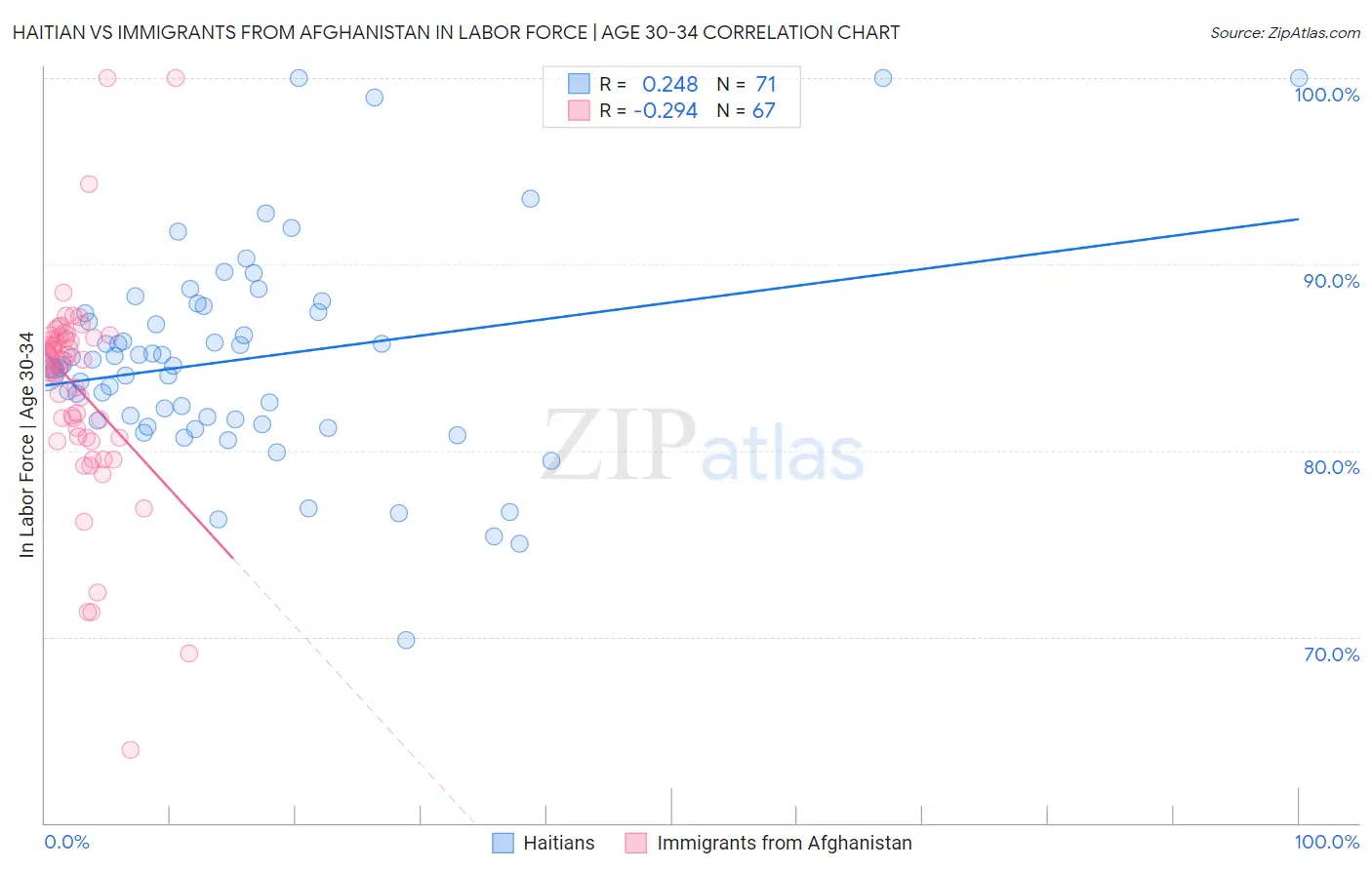 Haitian vs Immigrants from Afghanistan In Labor Force | Age 30-34