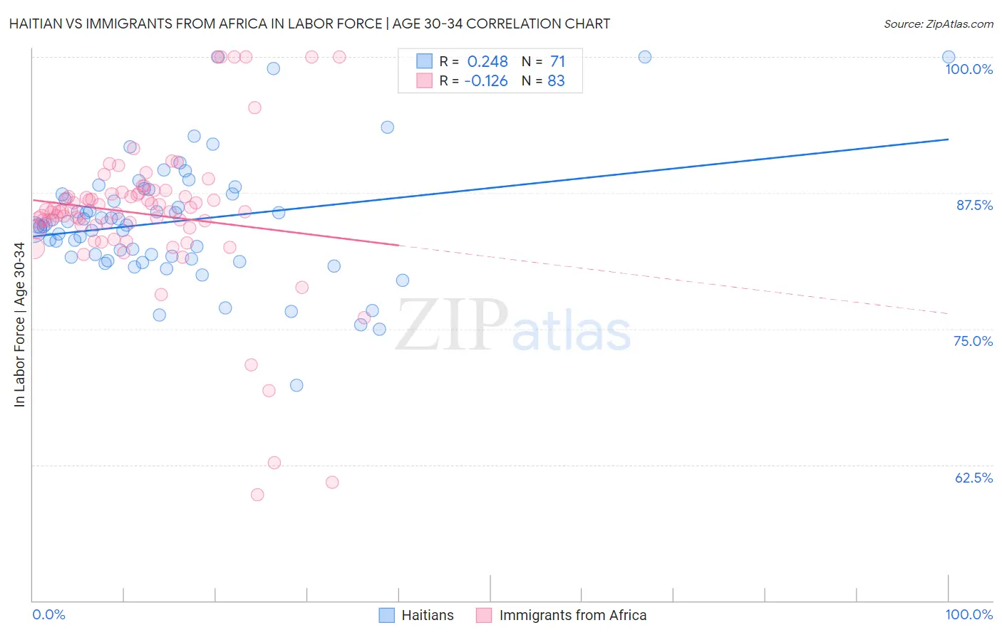Haitian vs Immigrants from Africa In Labor Force | Age 30-34