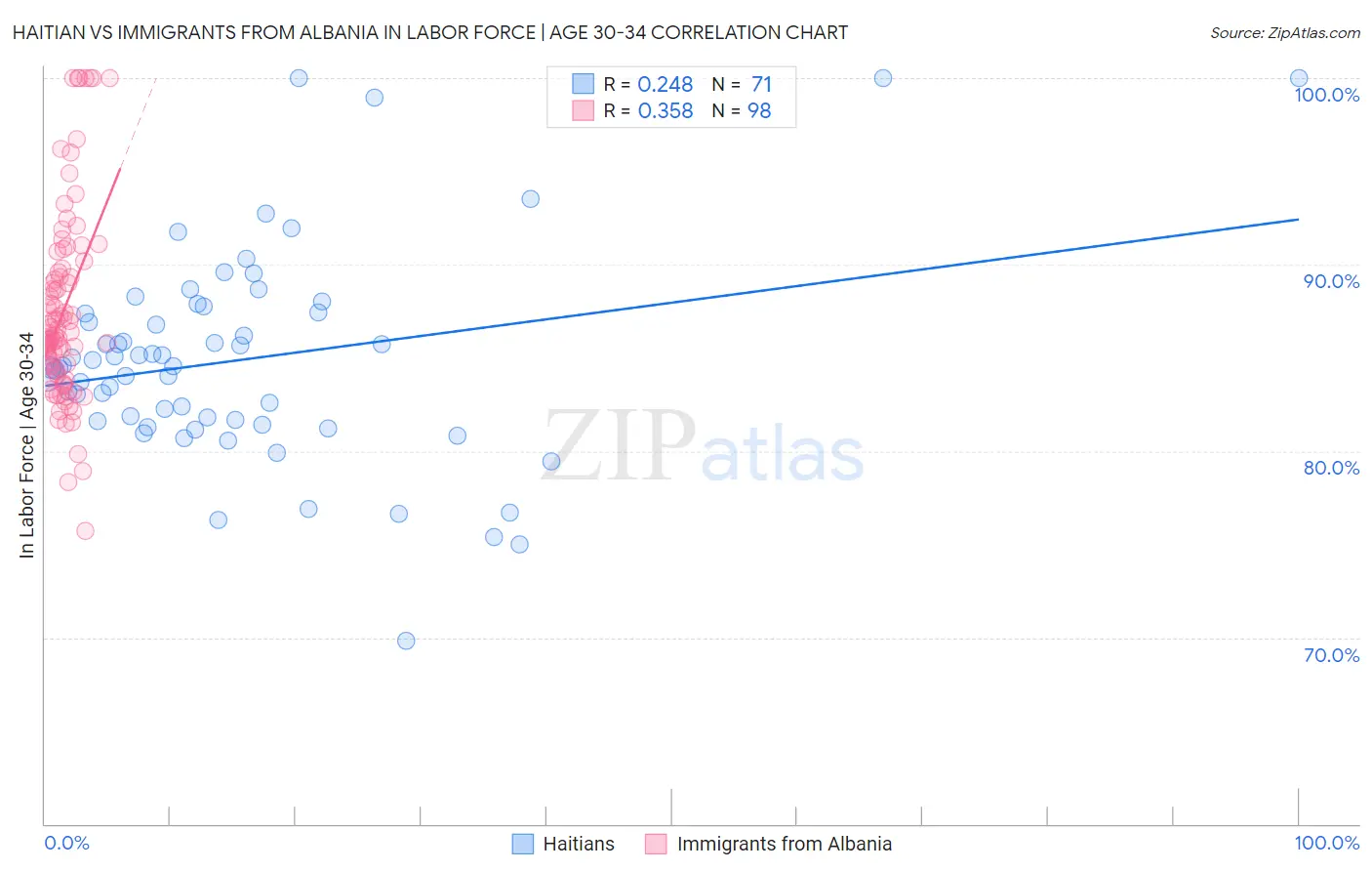 Haitian vs Immigrants from Albania In Labor Force | Age 30-34