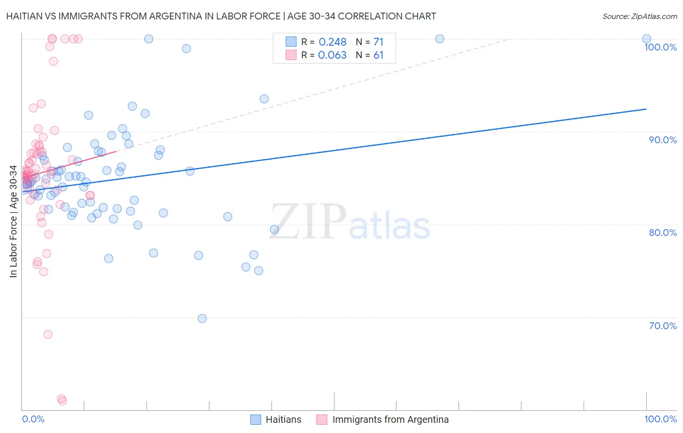 Haitian vs Immigrants from Argentina In Labor Force | Age 30-34