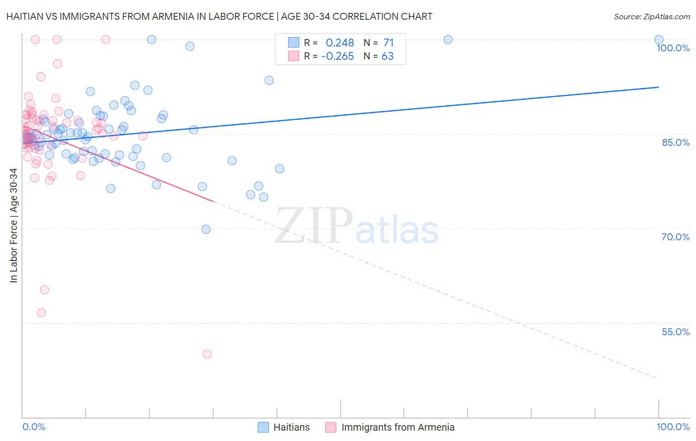 Haitian vs Immigrants from Armenia In Labor Force | Age 30-34