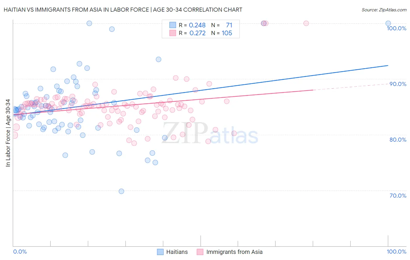 Haitian vs Immigrants from Asia In Labor Force | Age 30-34