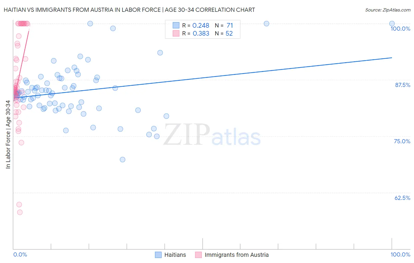 Haitian vs Immigrants from Austria In Labor Force | Age 30-34