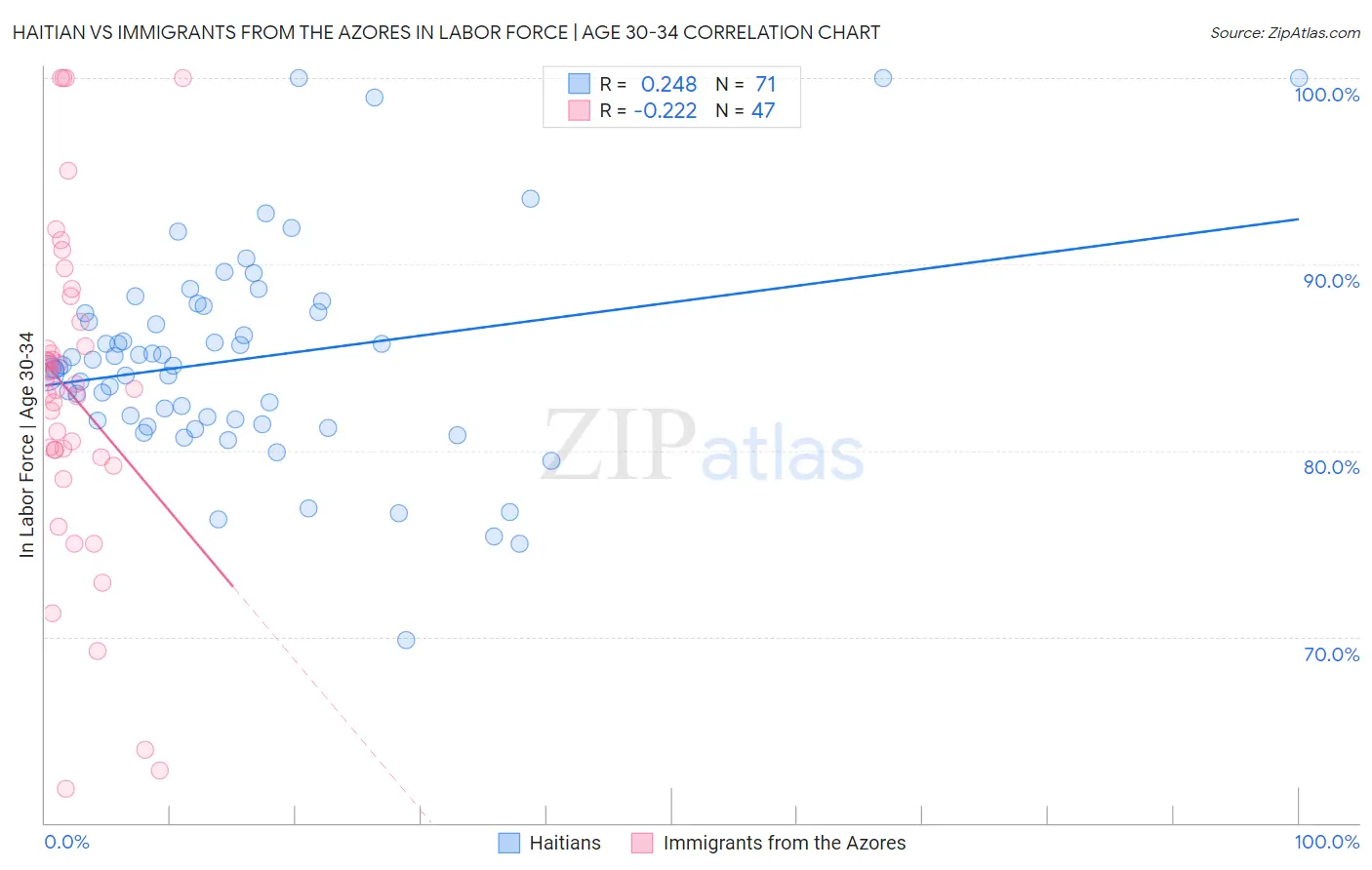 Haitian vs Immigrants from the Azores In Labor Force | Age 30-34