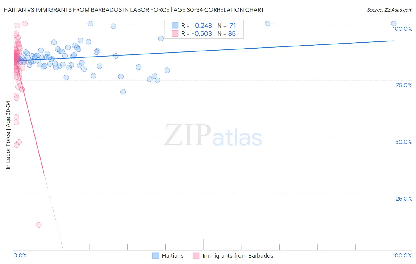 Haitian vs Immigrants from Barbados In Labor Force | Age 30-34