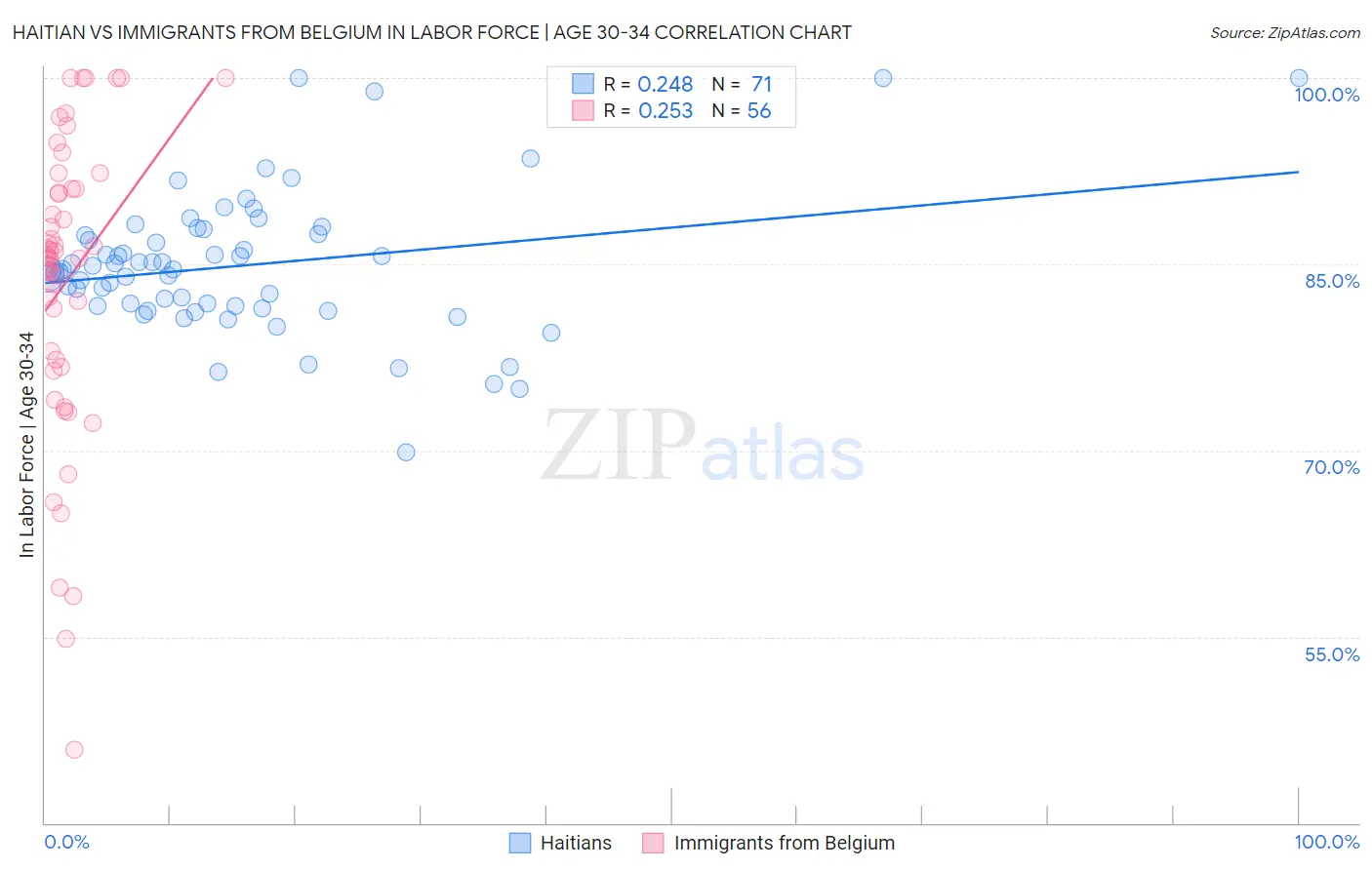 Haitian vs Immigrants from Belgium In Labor Force | Age 30-34