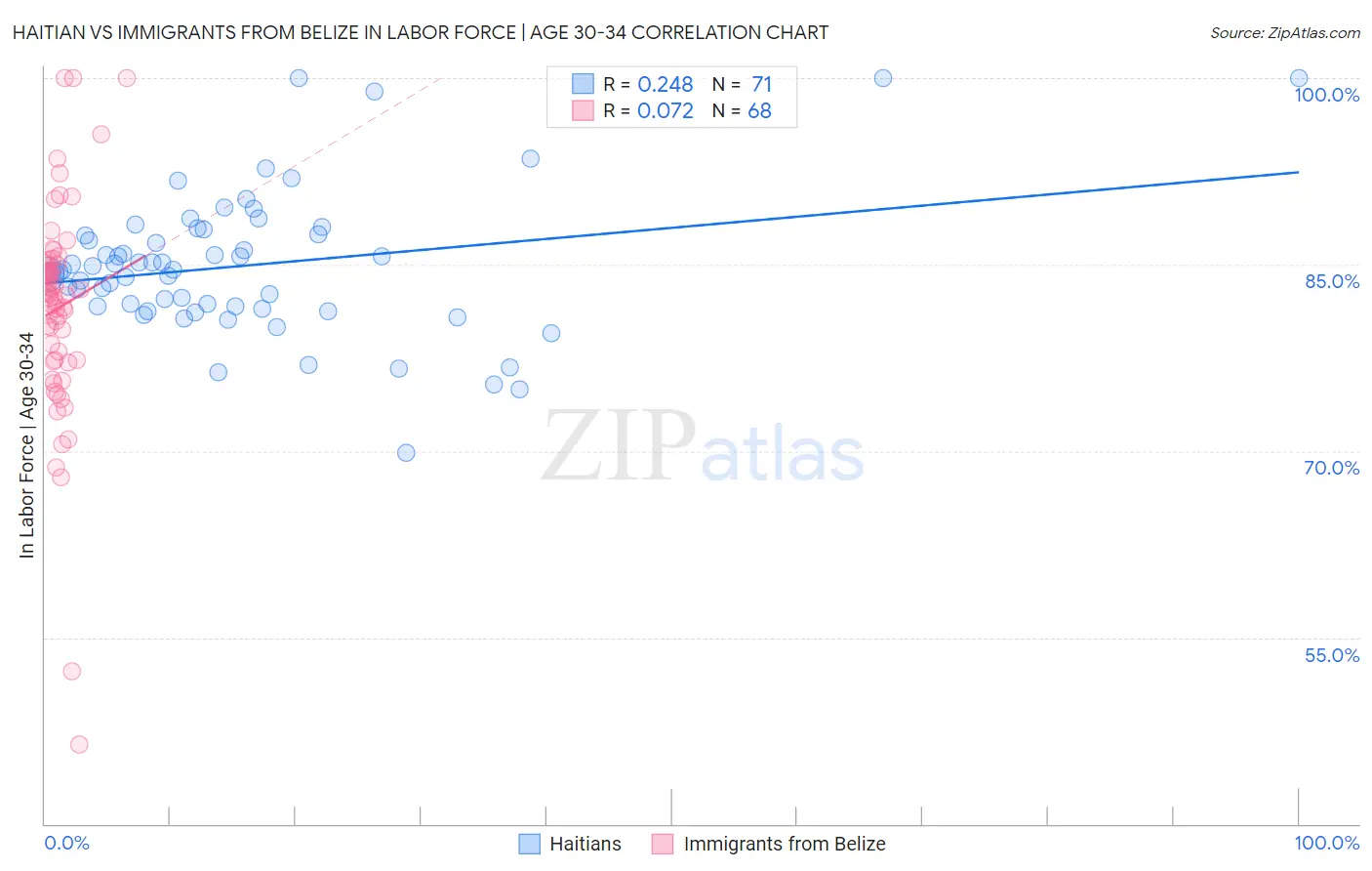 Haitian vs Immigrants from Belize In Labor Force | Age 30-34