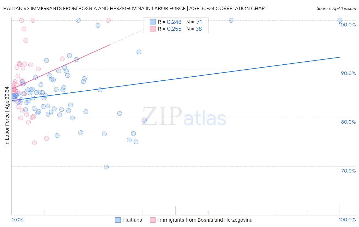 Haitian vs Immigrants from Bosnia and Herzegovina In Labor Force | Age 30-34