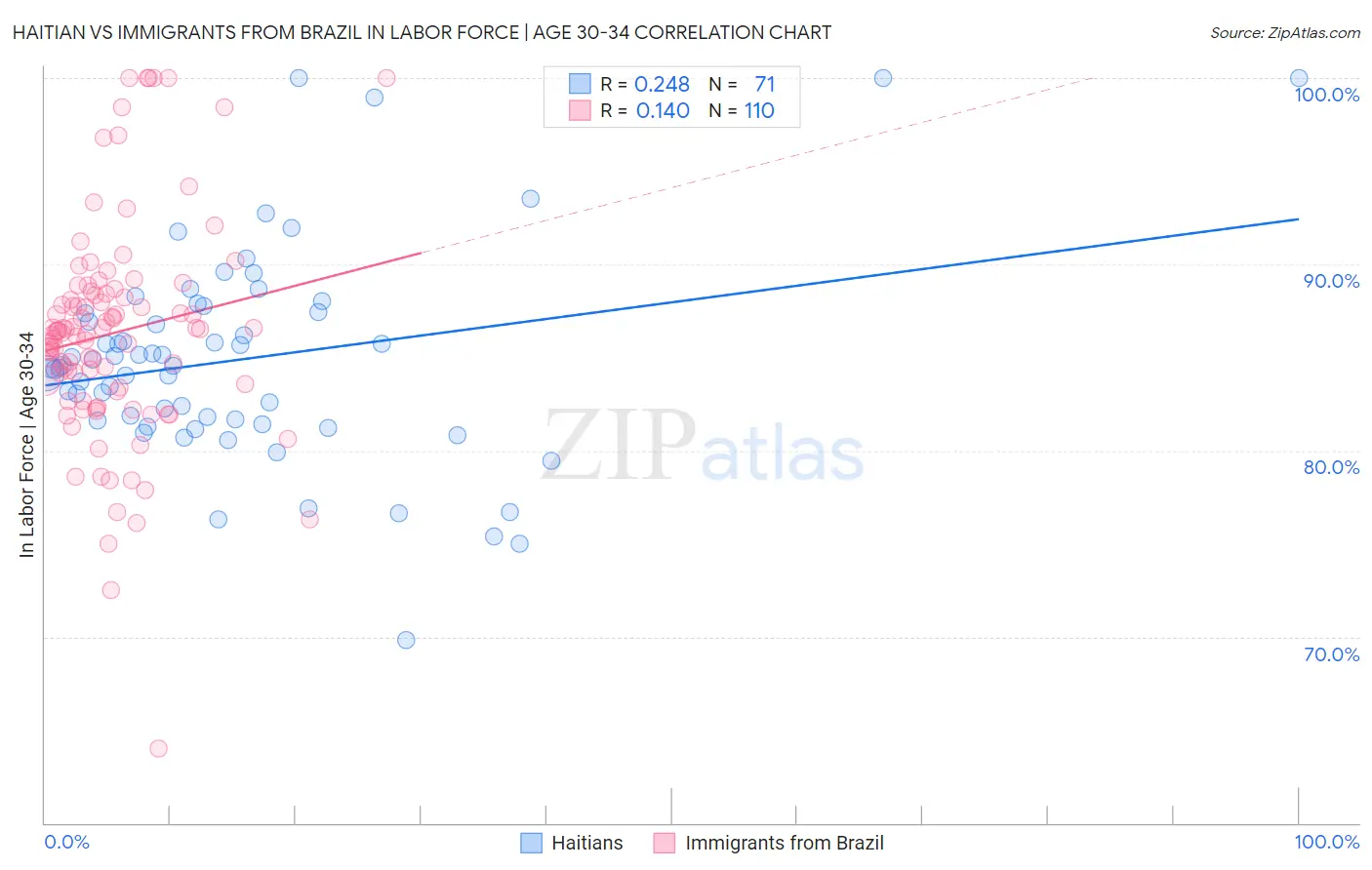 Haitian vs Immigrants from Brazil In Labor Force | Age 30-34