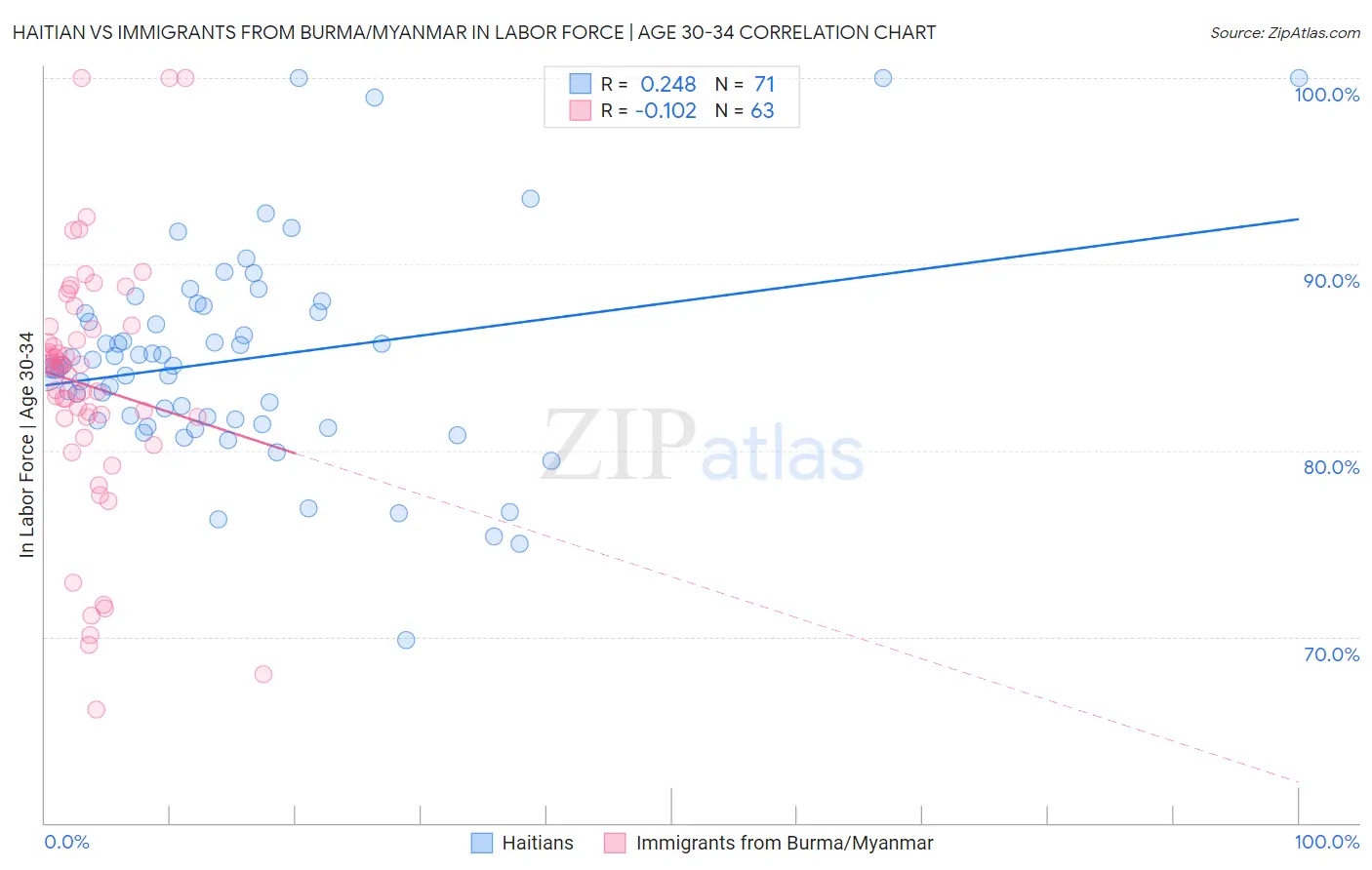 Haitian vs Immigrants from Burma/Myanmar In Labor Force | Age 30-34