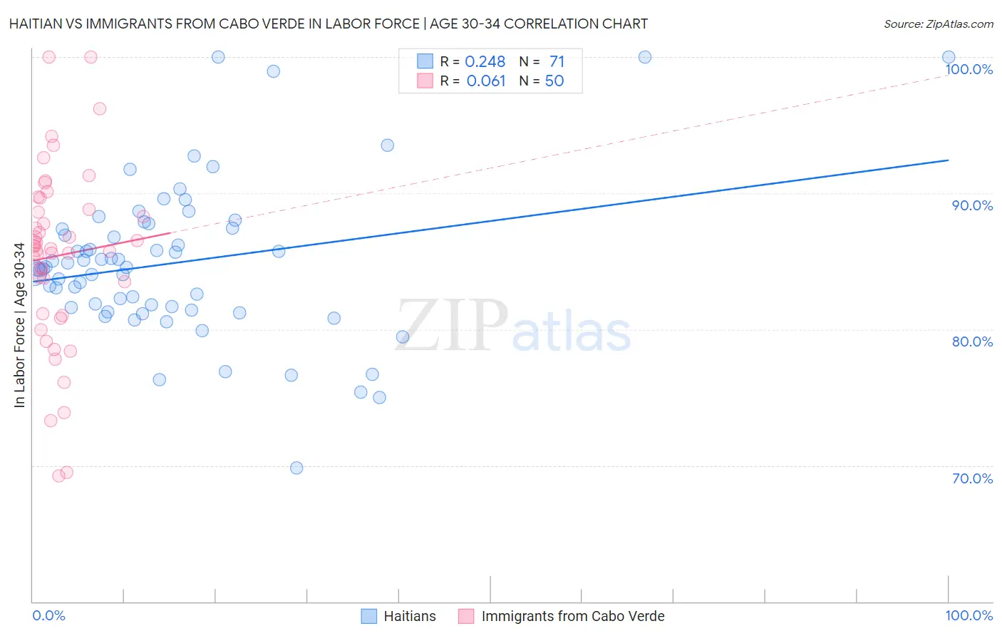 Haitian vs Immigrants from Cabo Verde In Labor Force | Age 30-34