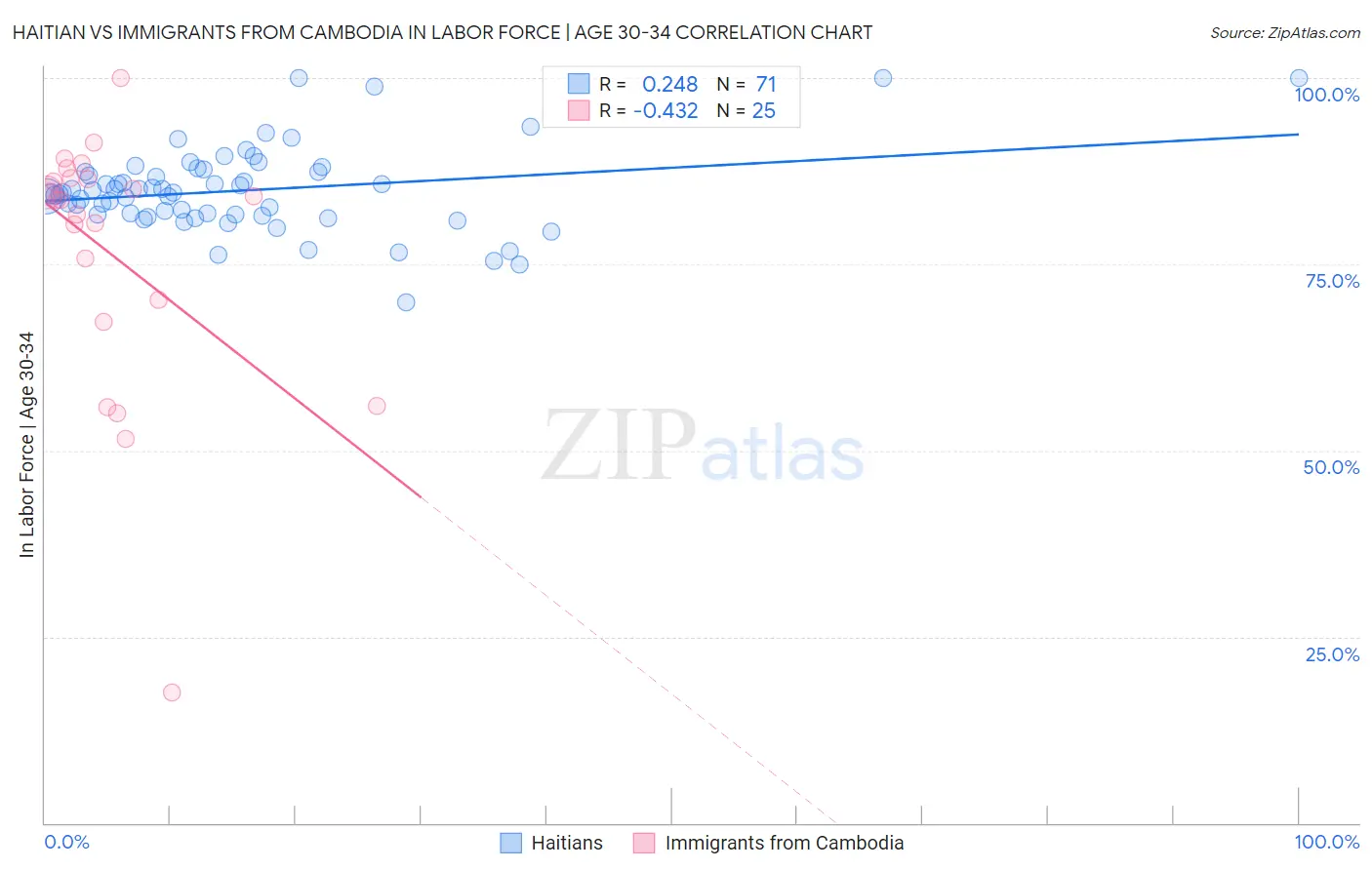 Haitian vs Immigrants from Cambodia In Labor Force | Age 30-34