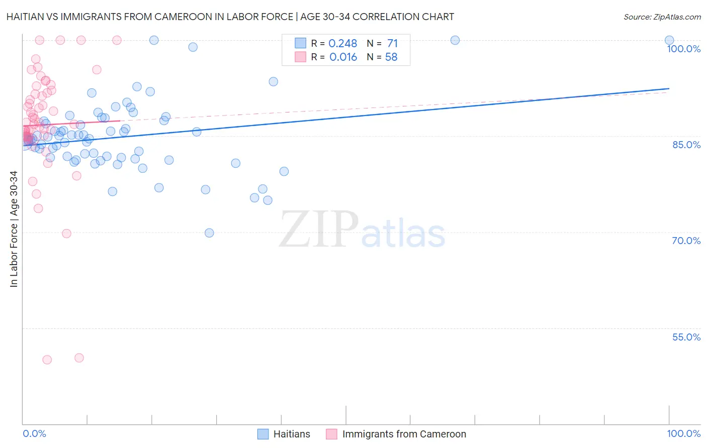 Haitian vs Immigrants from Cameroon In Labor Force | Age 30-34