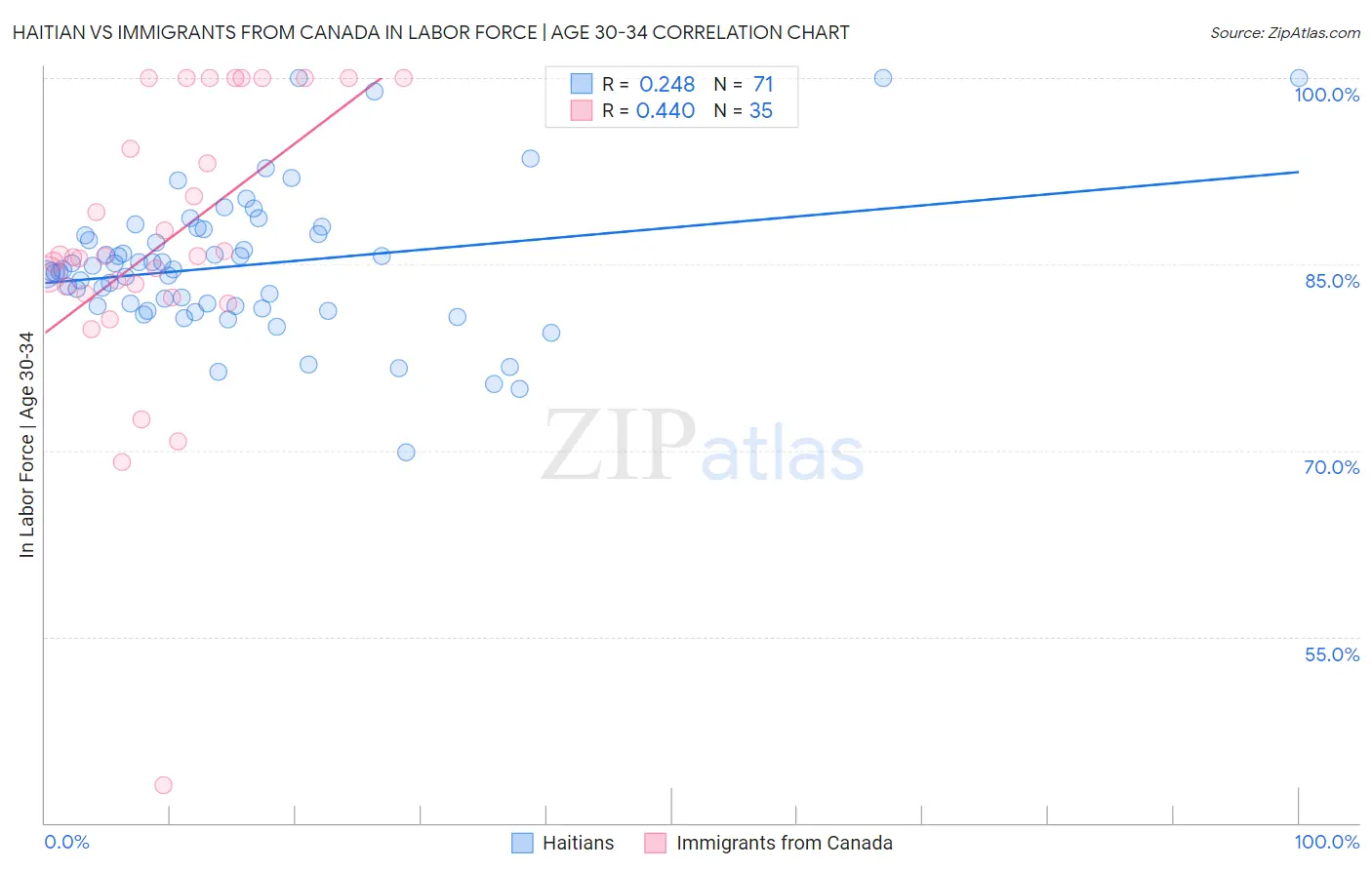 Haitian vs Immigrants from Canada In Labor Force | Age 30-34