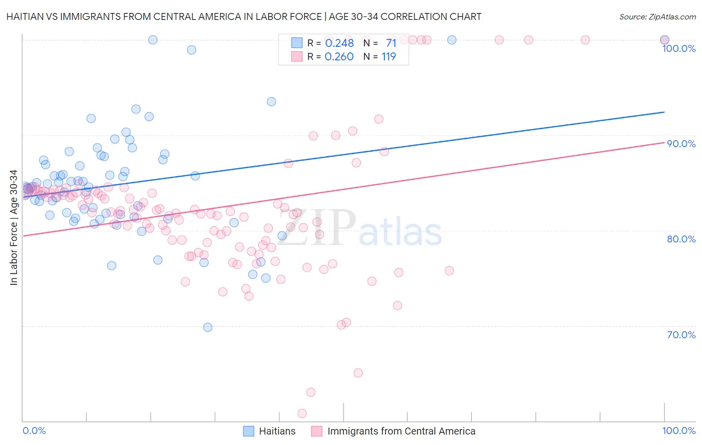 Haitian vs Immigrants from Central America In Labor Force | Age 30-34