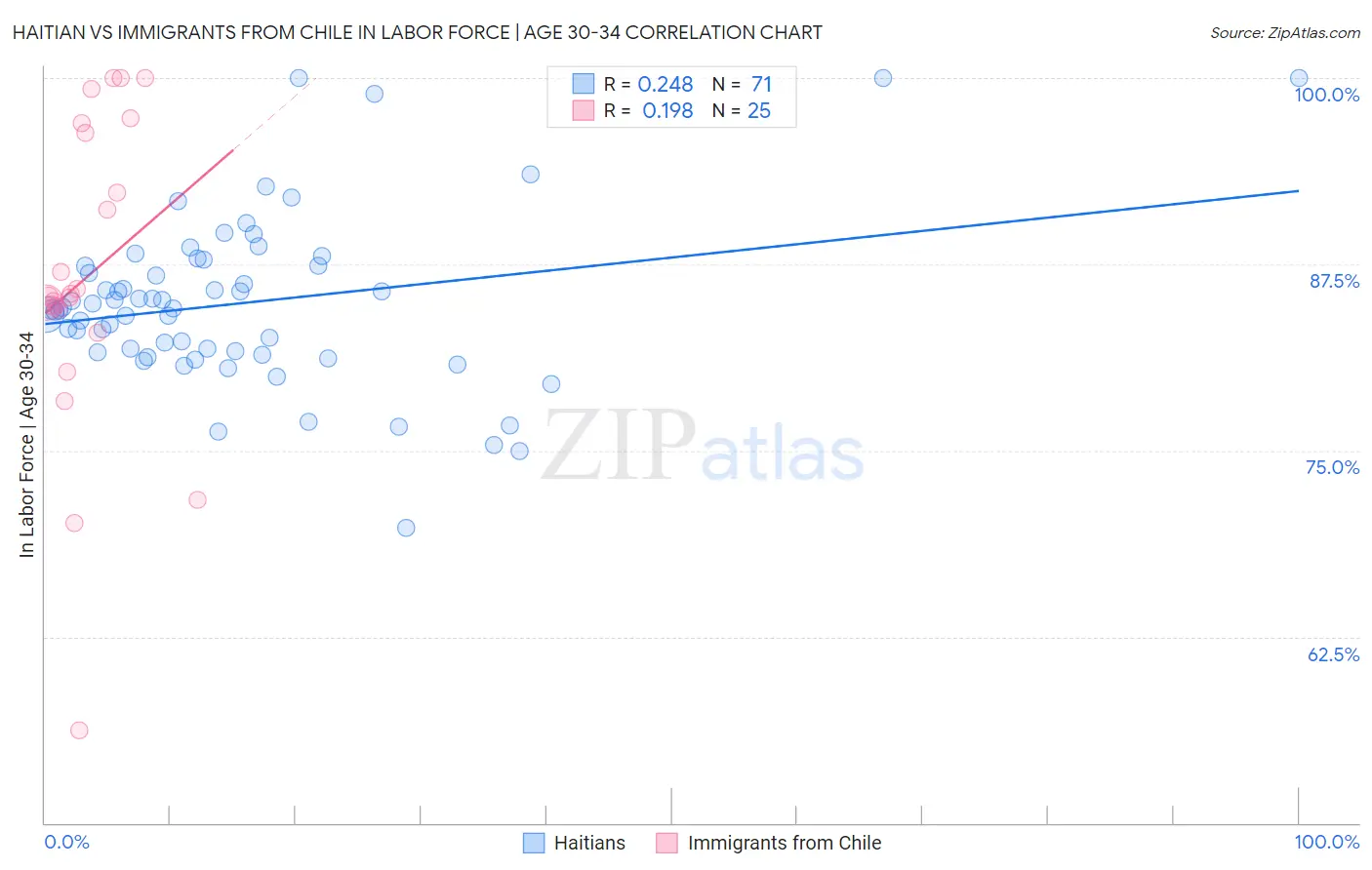 Haitian vs Immigrants from Chile In Labor Force | Age 30-34