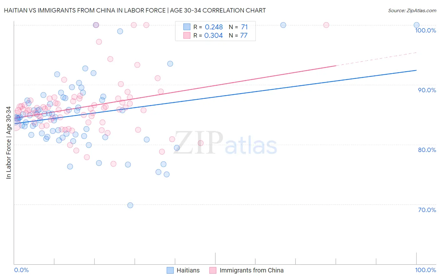 Haitian vs Immigrants from China In Labor Force | Age 30-34