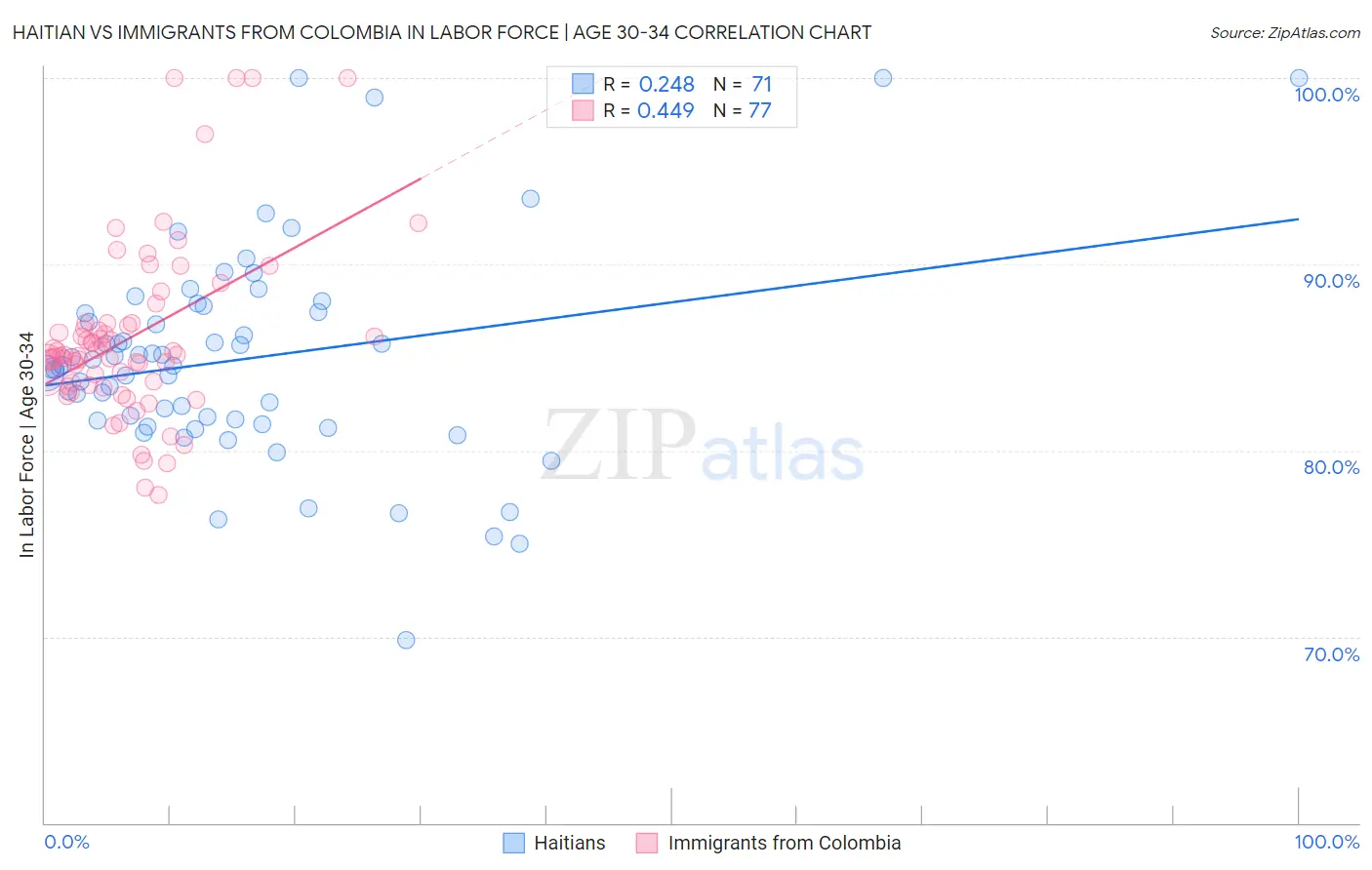 Haitian vs Immigrants from Colombia In Labor Force | Age 30-34