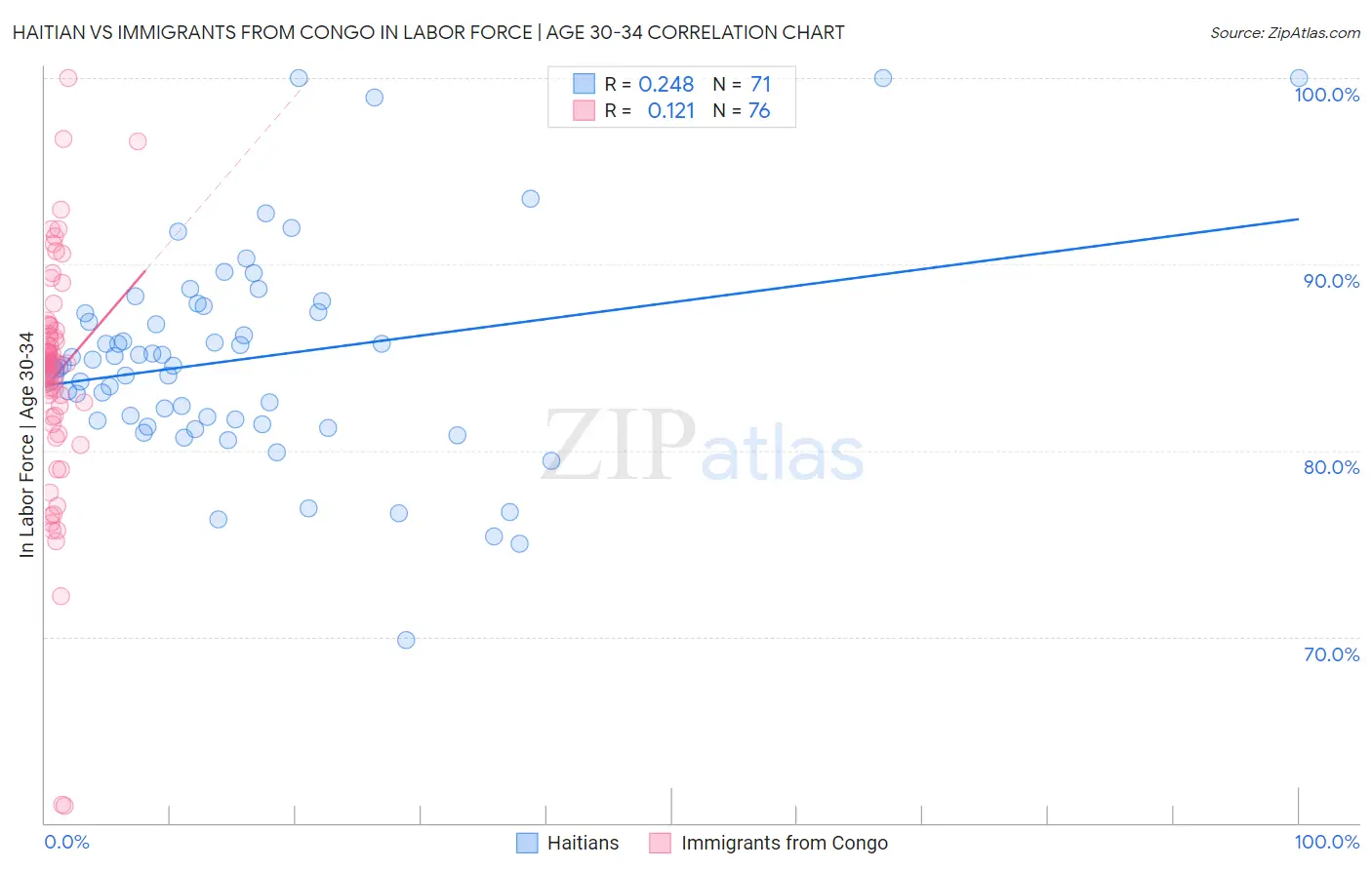 Haitian vs Immigrants from Congo In Labor Force | Age 30-34
