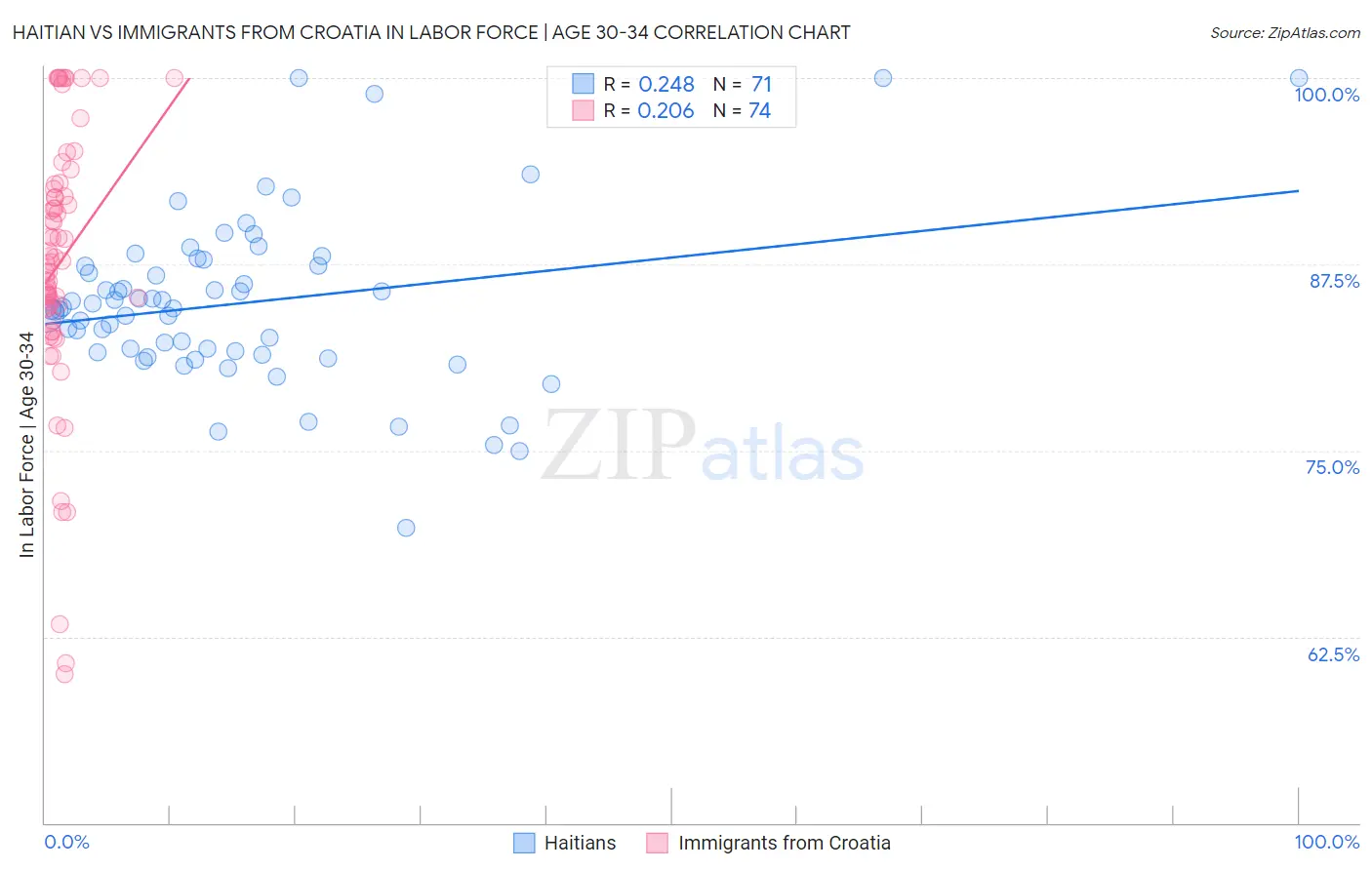 Haitian vs Immigrants from Croatia In Labor Force | Age 30-34
