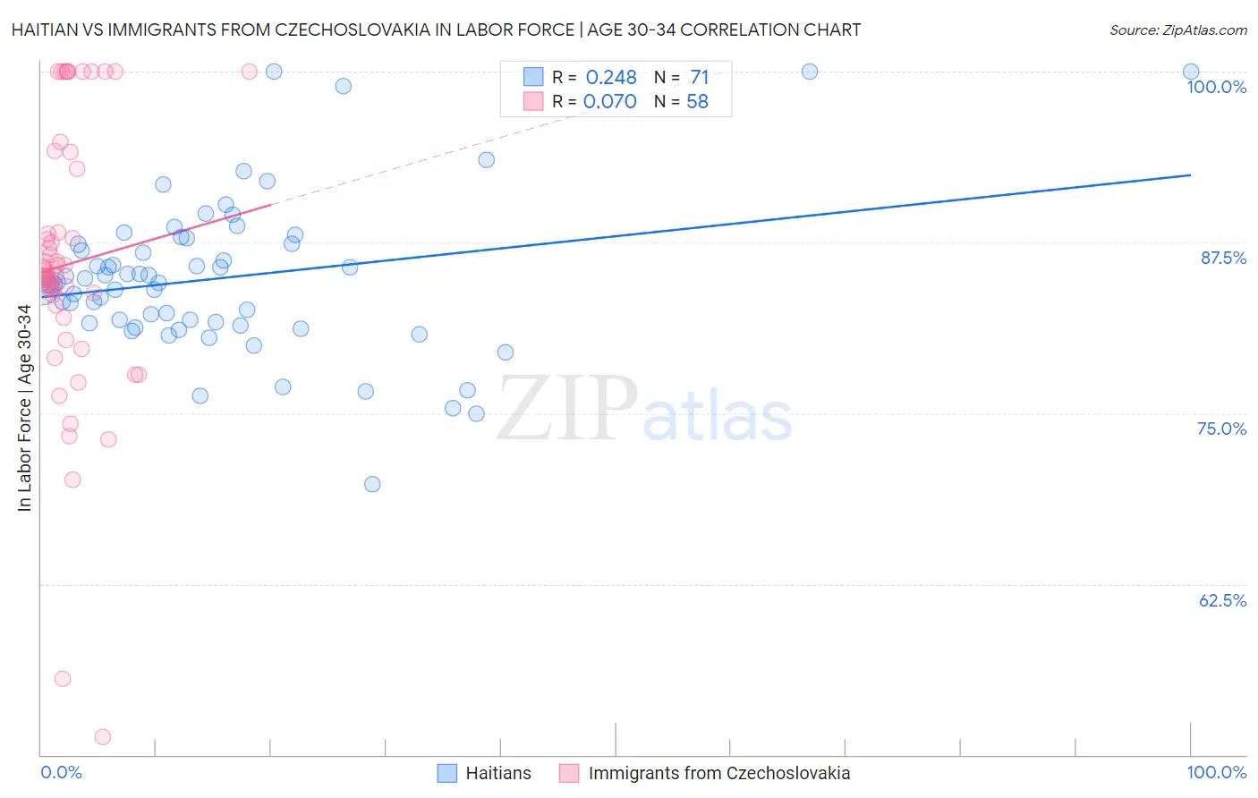 Haitian vs Immigrants from Czechoslovakia In Labor Force | Age 30-34