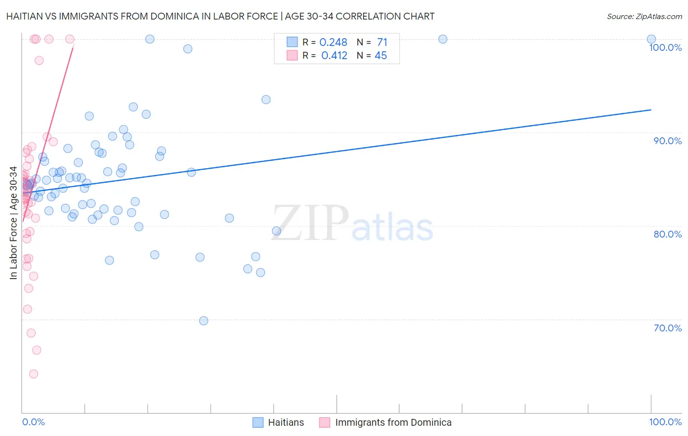 Haitian vs Immigrants from Dominica In Labor Force | Age 30-34