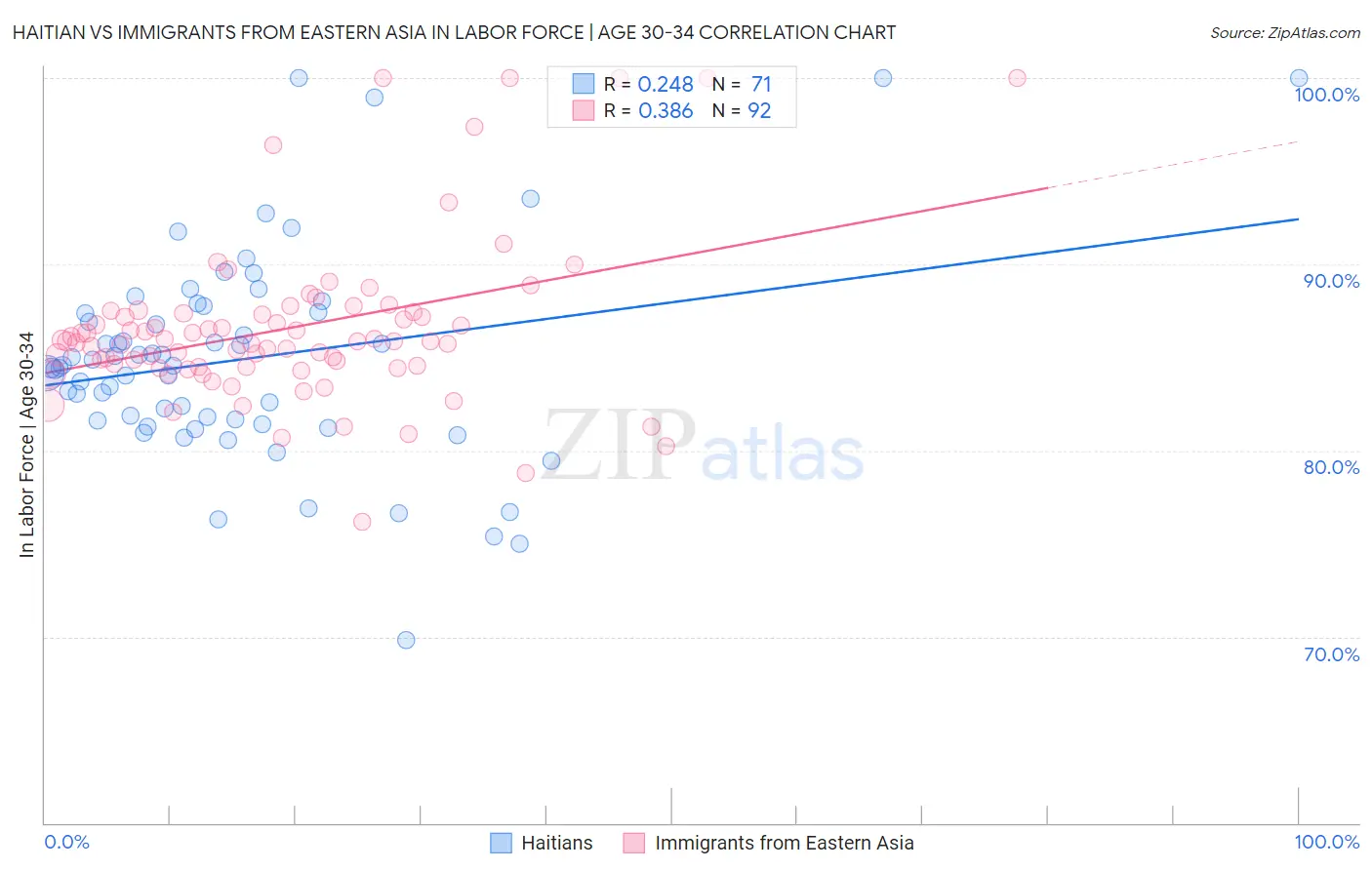 Haitian vs Immigrants from Eastern Asia In Labor Force | Age 30-34