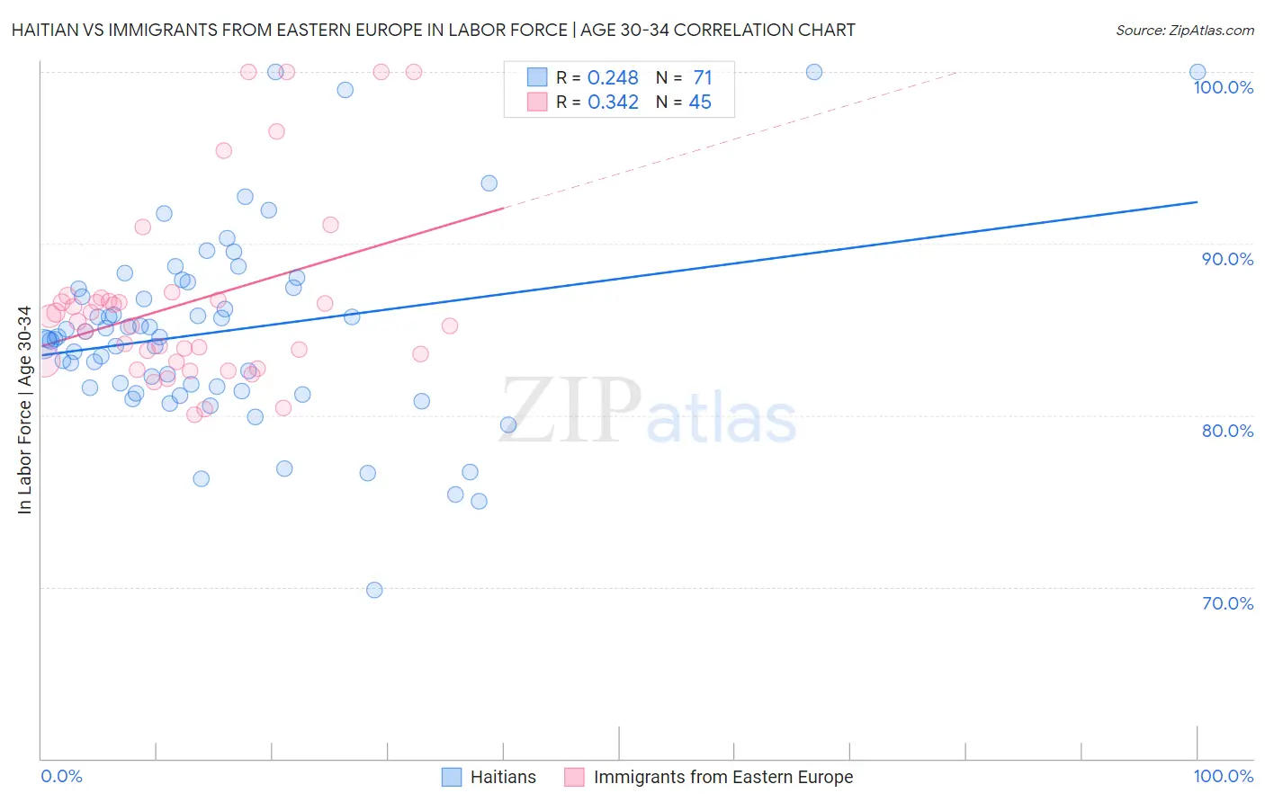 Haitian vs Immigrants from Eastern Europe In Labor Force | Age 30-34