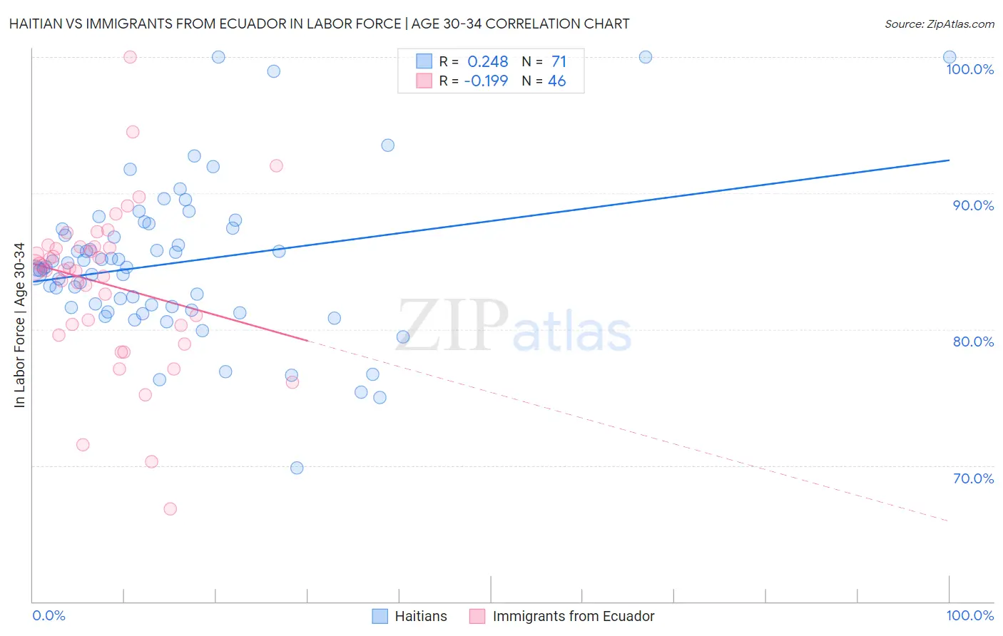Haitian vs Immigrants from Ecuador In Labor Force | Age 30-34